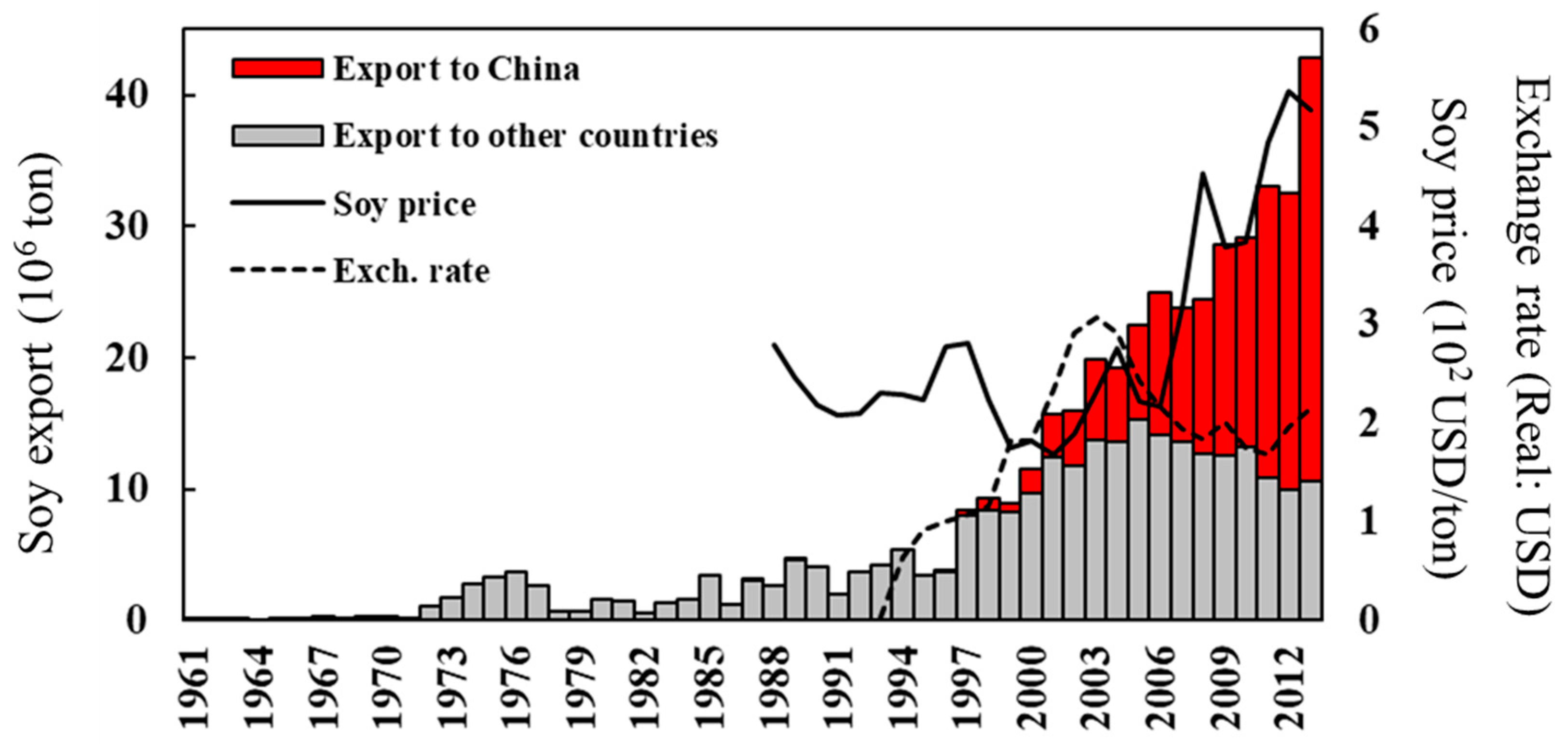 Land 06 00062 g003 Land 06 00062 g003
