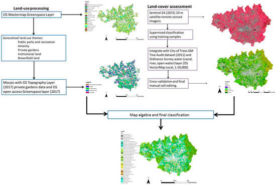 Land | Free Full-Text | Mapping Urban Green Infrastructure: A Novel ...