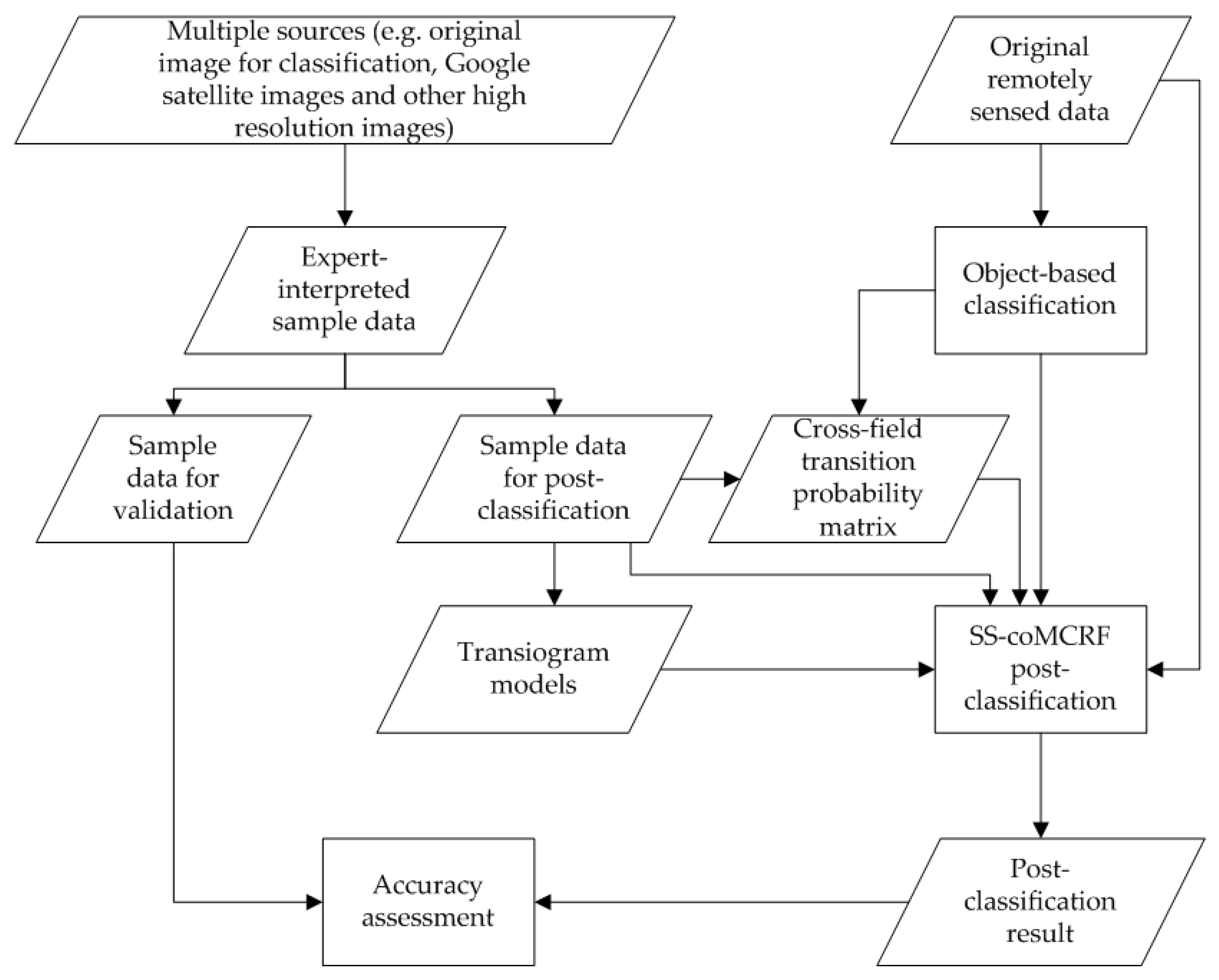 Land 07 00031 g003 Land 07 00031 g003