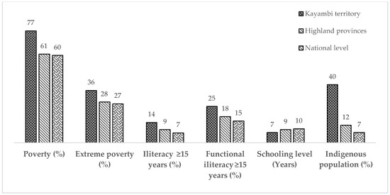 Land Free Full Text Sustainability Of Smallholder Livelihoods In The Ecuadorian Highlands A Comparison Of Agroforestry And Conventional Agriculture Systems In The Indigenous Territory Of Kayambi People Html