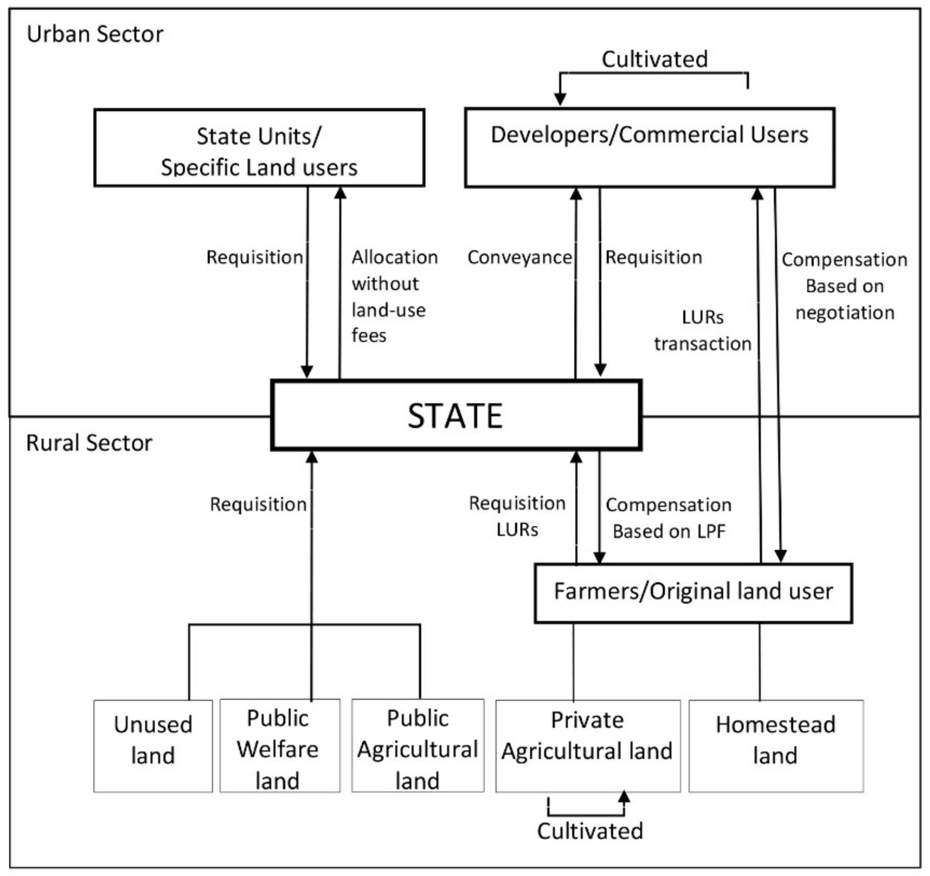 Land 07 00051 g003 550