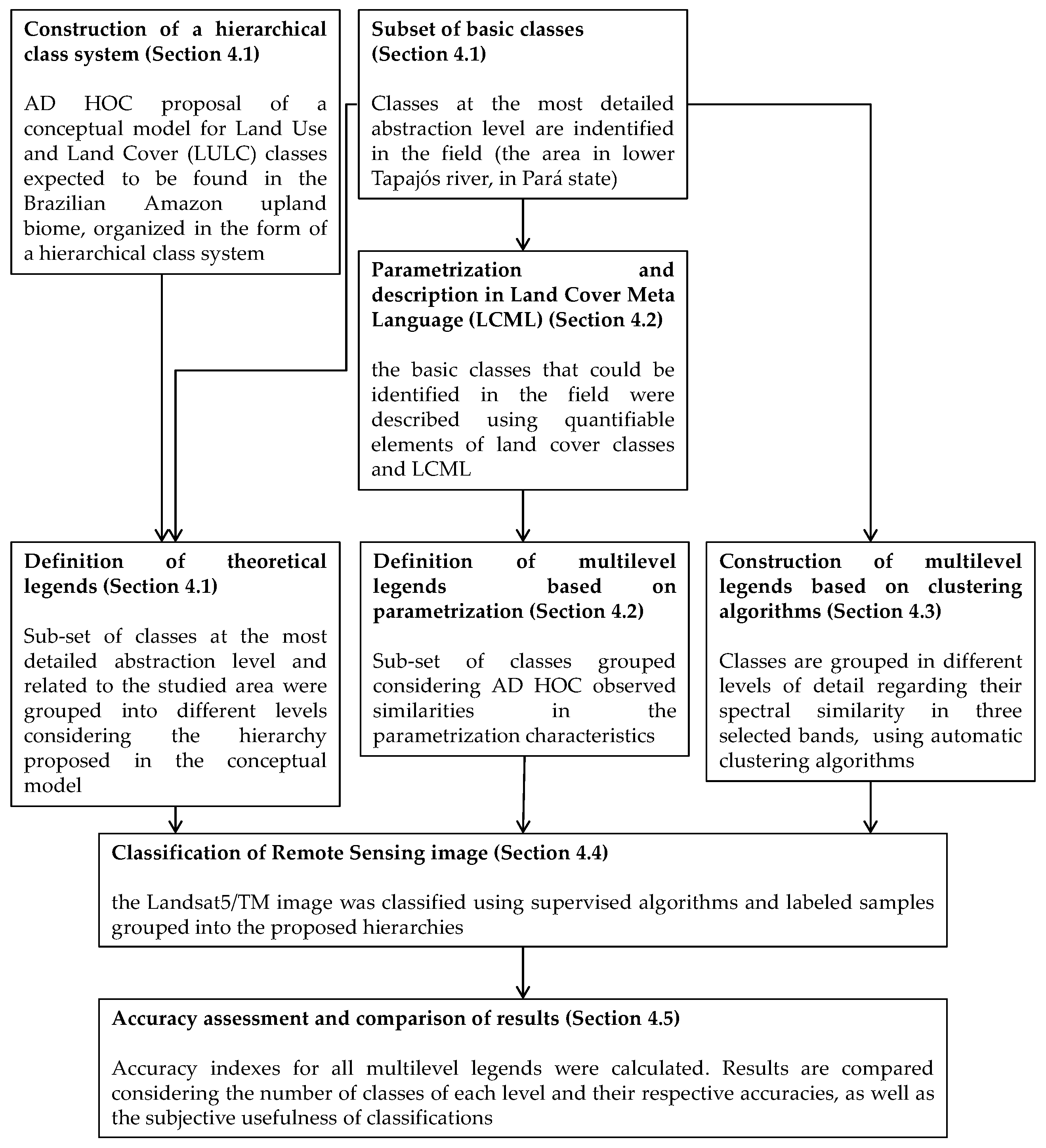 Land 07 00065 g002 Land 07 00065 g002