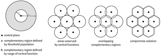 example of place theory