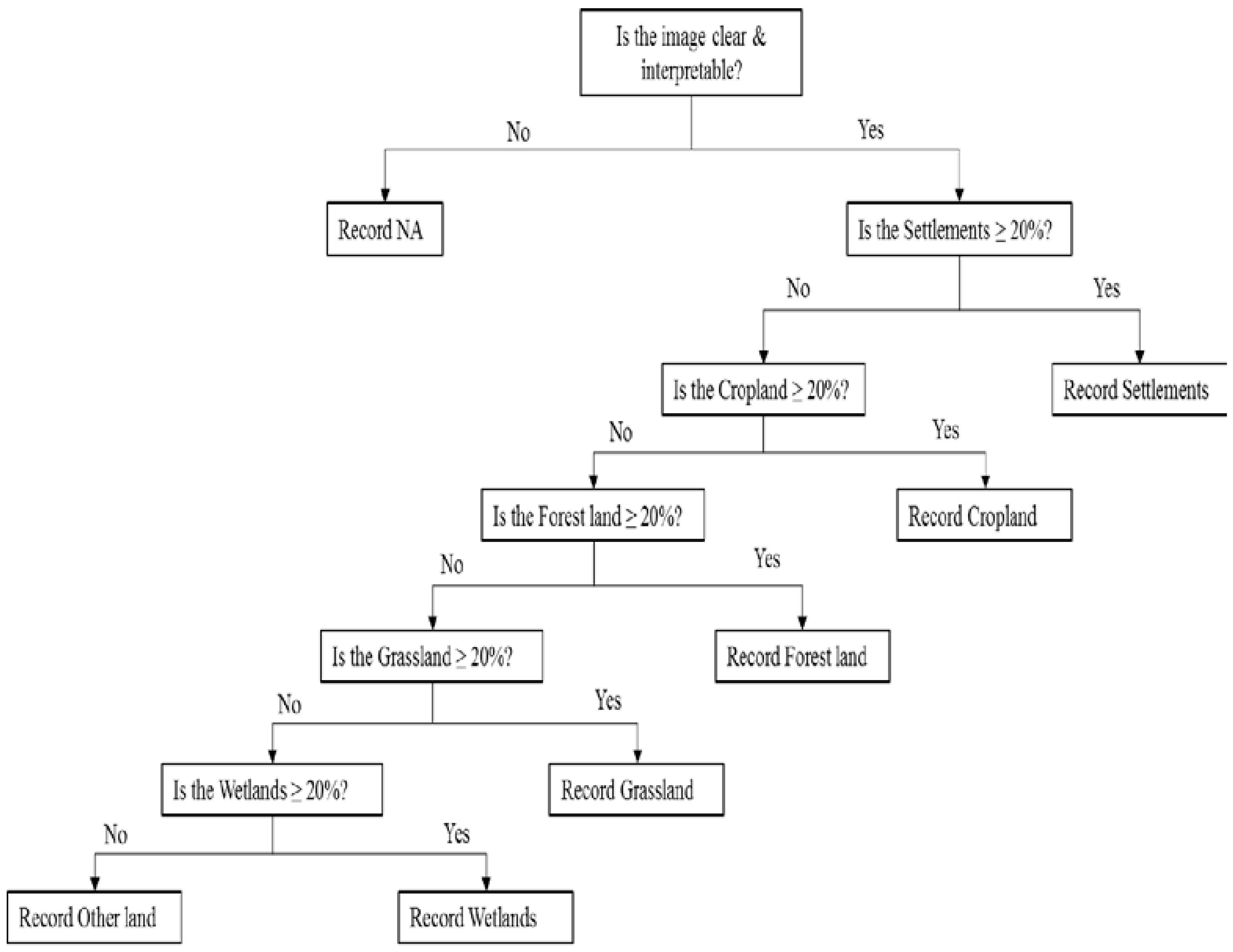 Land 07 00092 g003 Land 07 00092 g003