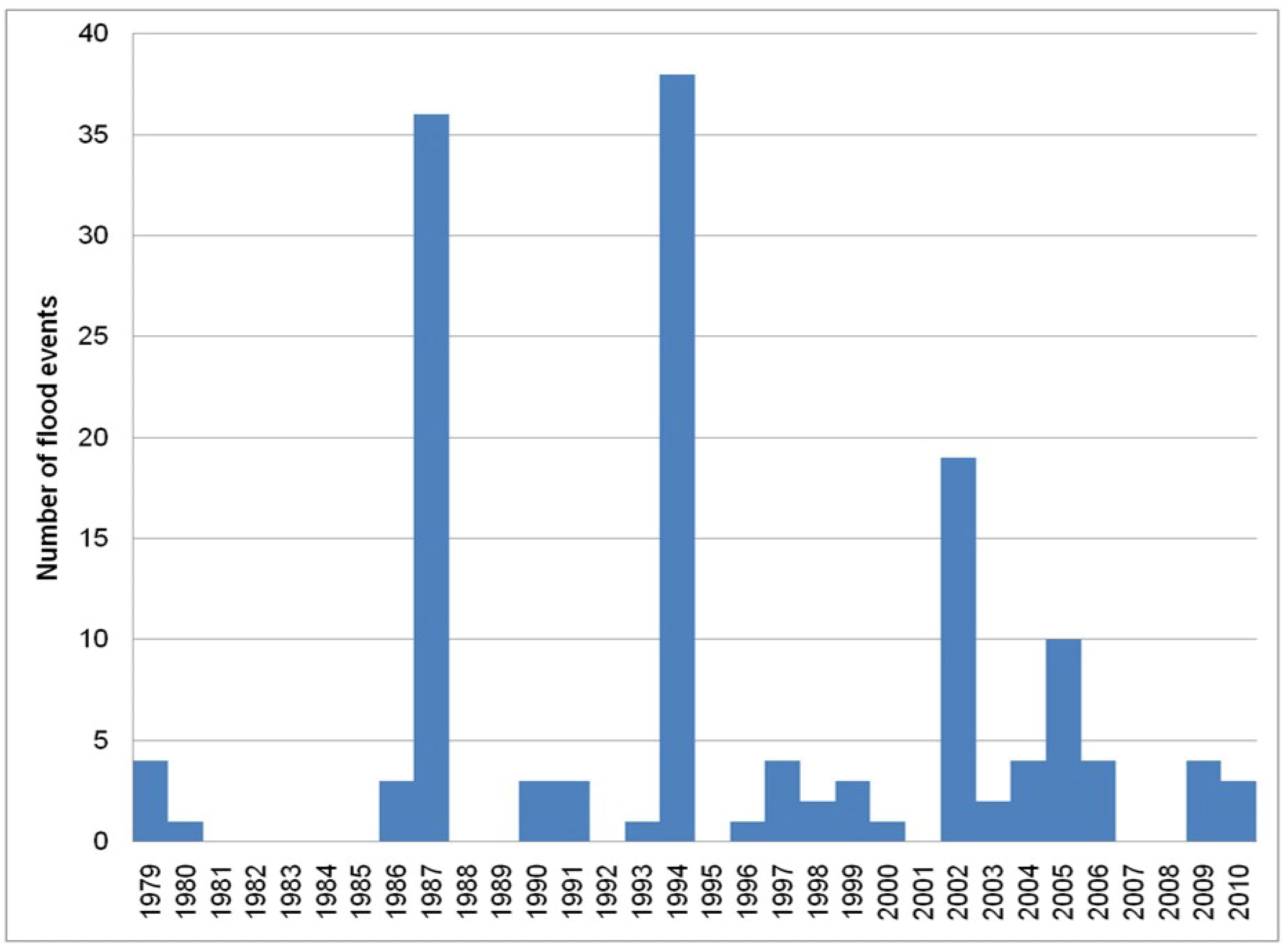 Land 07 00106 g004 Land 07 00106 g004
