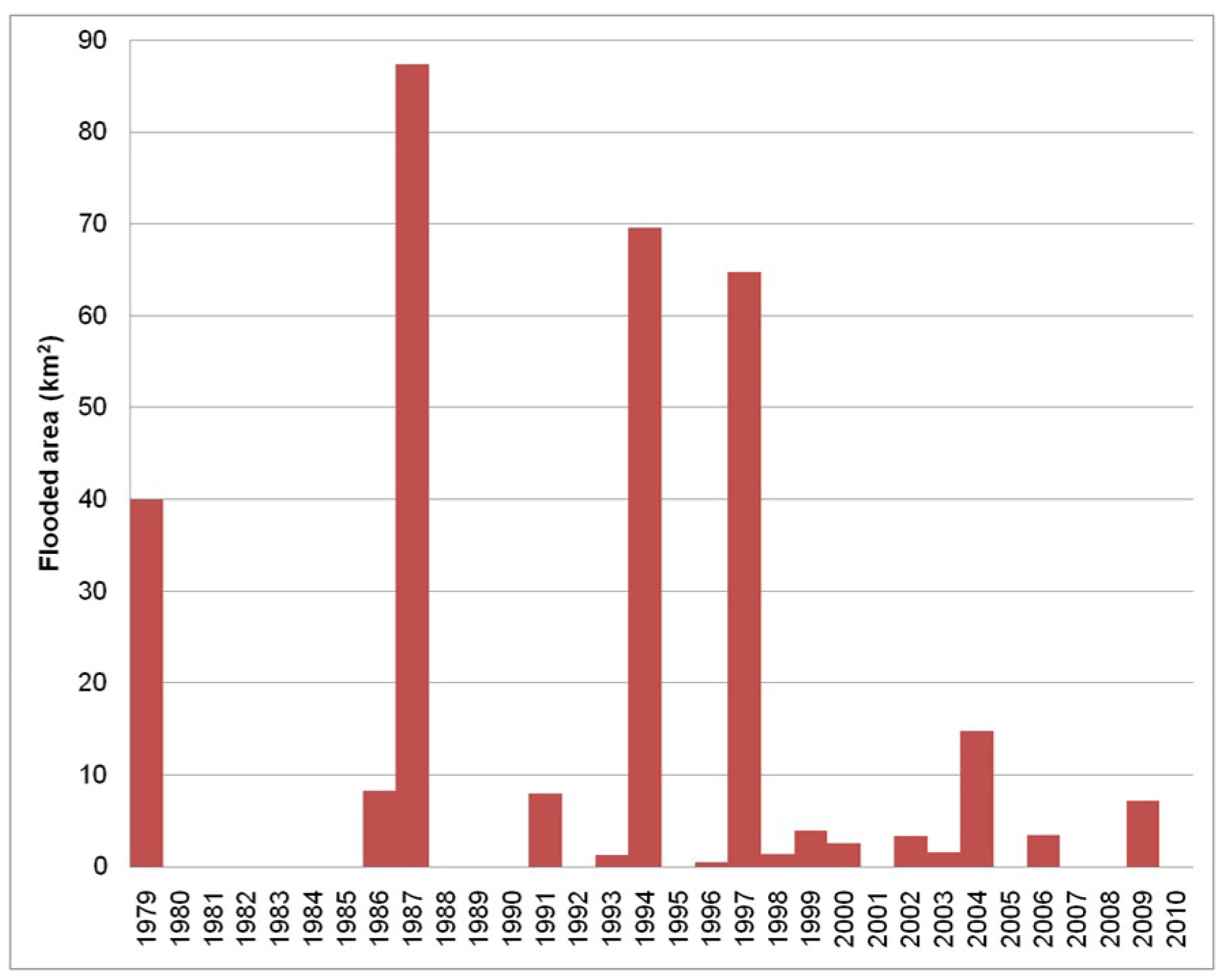 Land 07 00106 g006 Land 07 00106 g006
