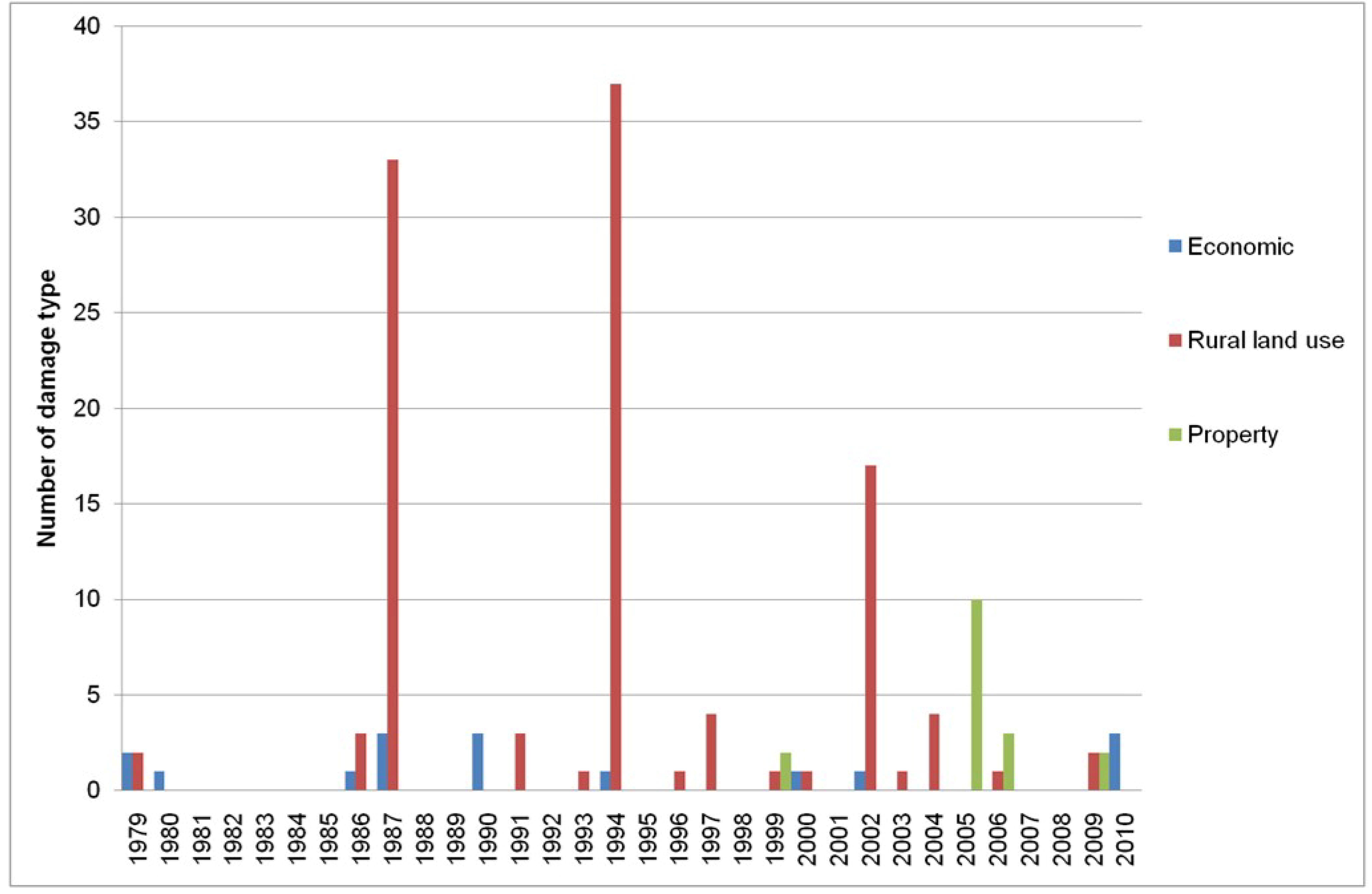 Land 07 00106 g008 Land 07 00106 g008