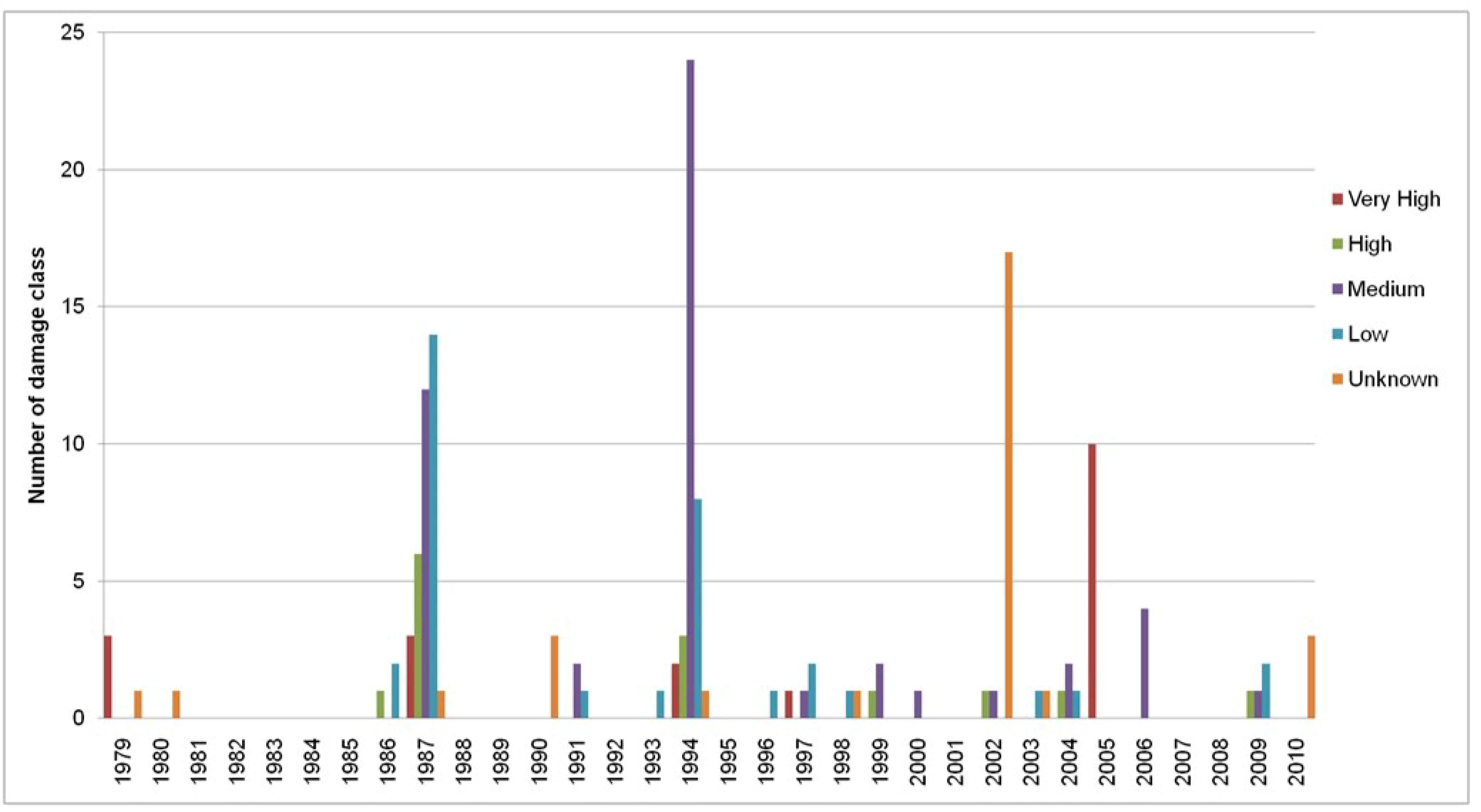 Land 07 00106 g010 Land 07 00106 g010