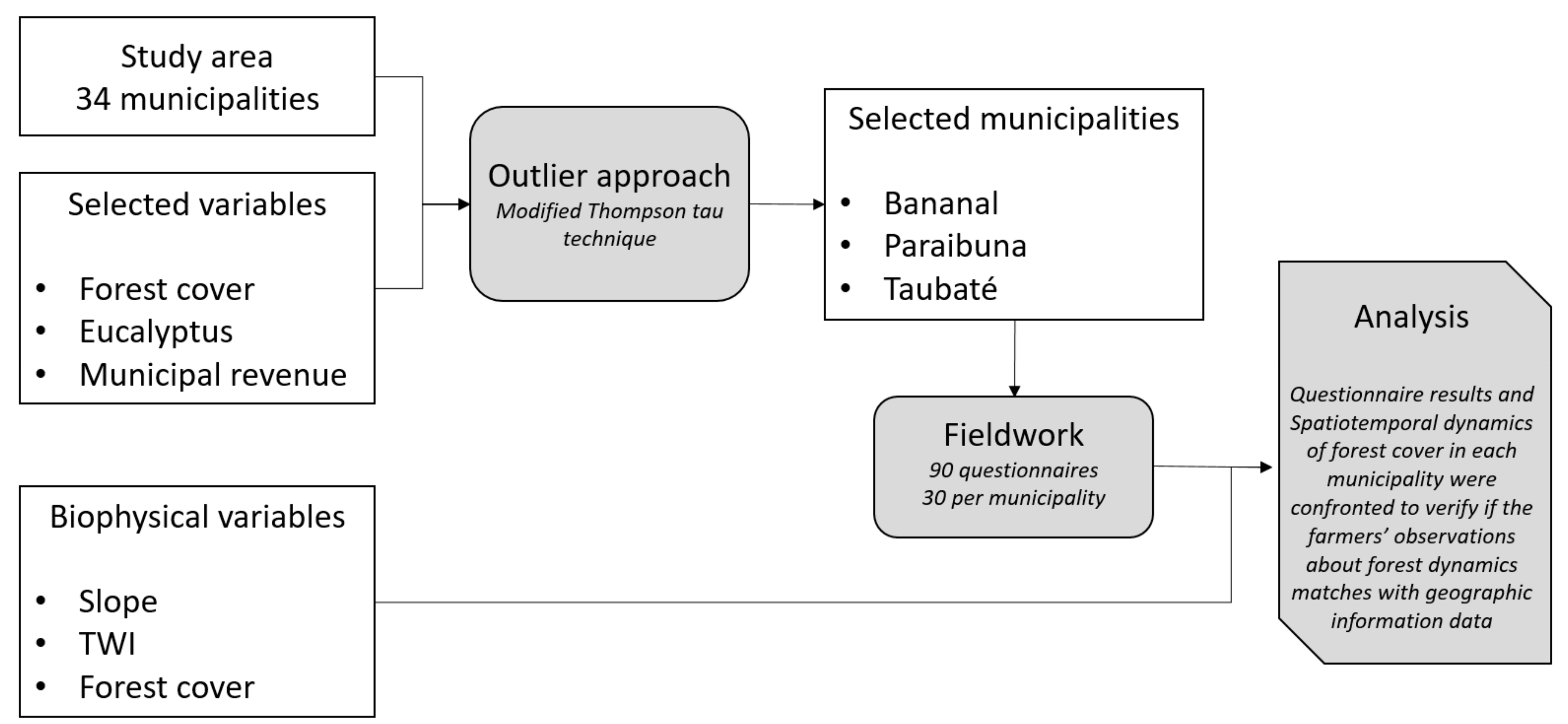 Land 07 00125 g002 Land 07 00125 g002