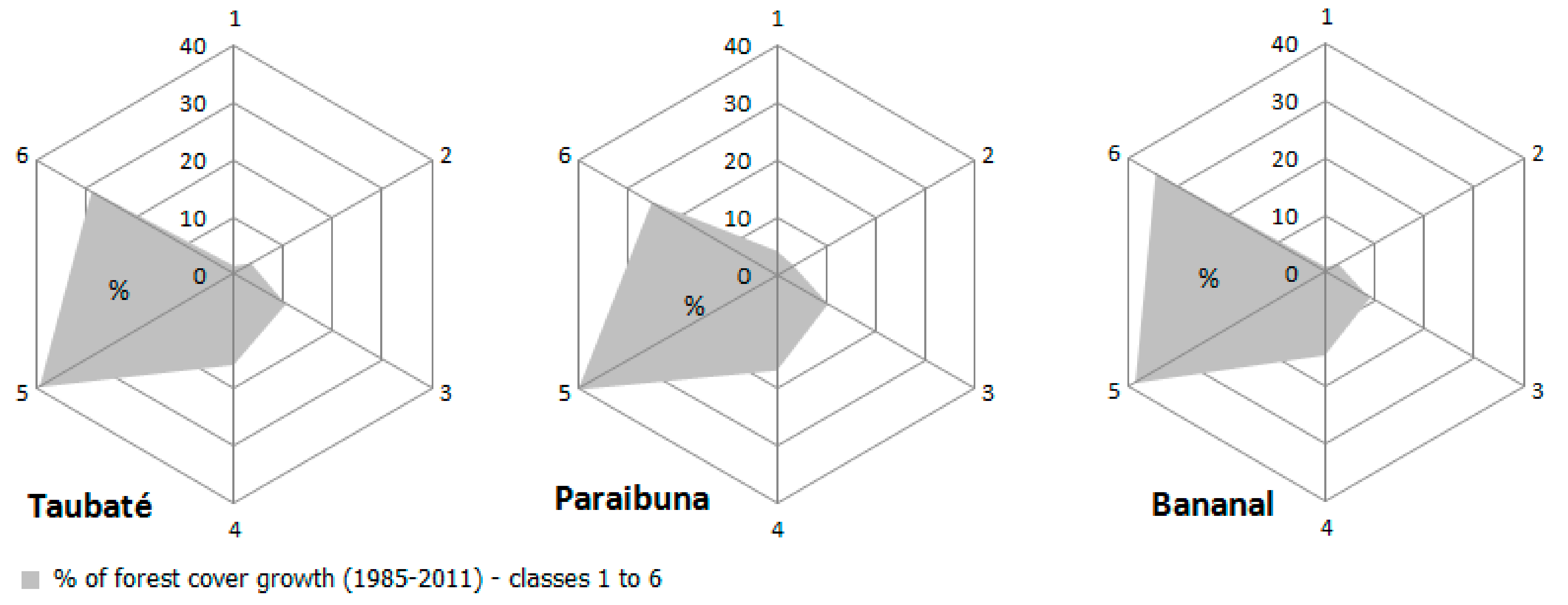 Land 07 00125 g005 Land 07 00125 g005