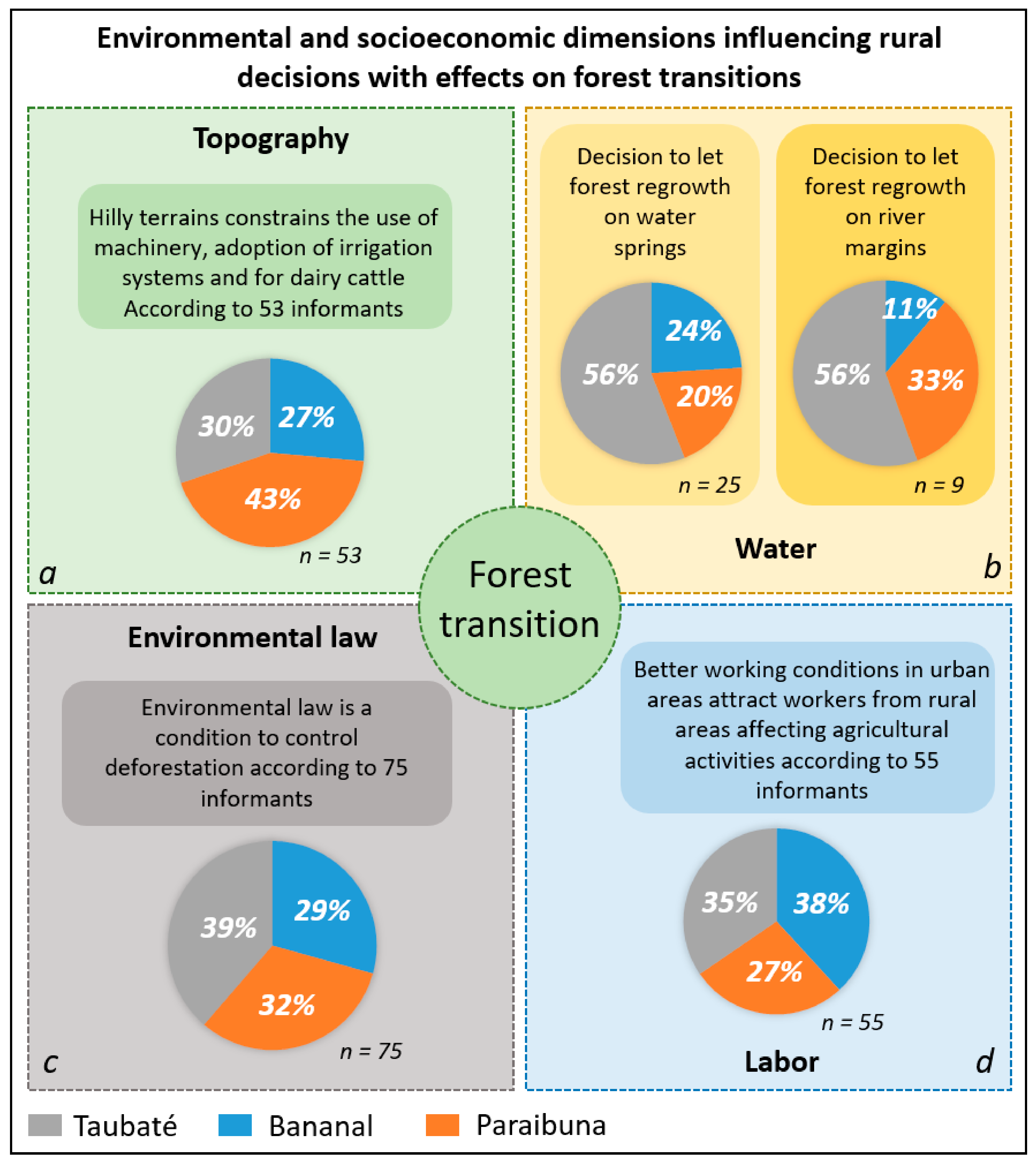 Land 07 00125 g006 Land 07 00125 g006