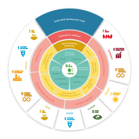 Land Free Full Text Soil Related Sustainable Development Goals Four Concepts To Make Land Degradation Neutrality And Restoration Work Html