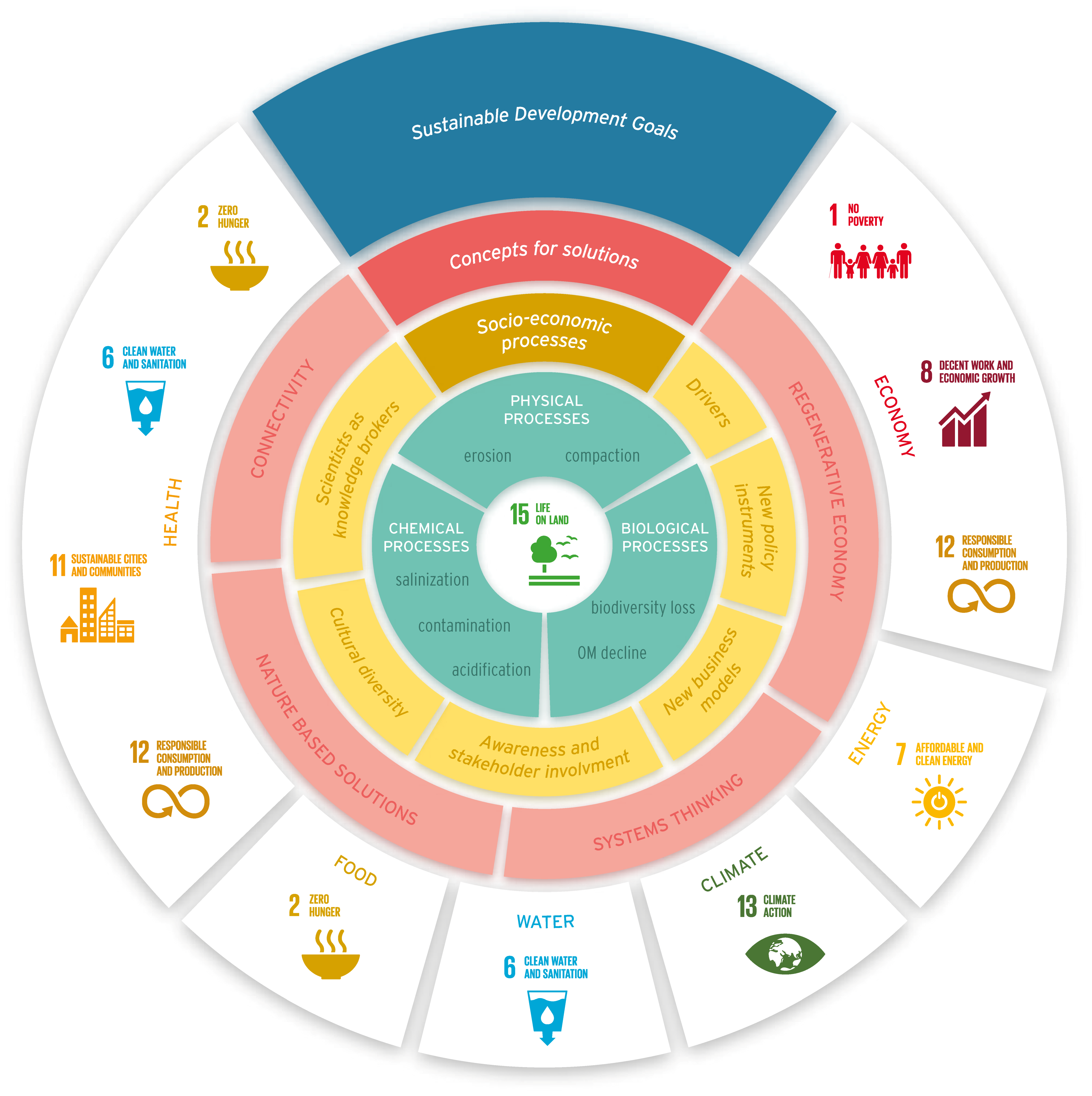 Land Degradation & Development, Environmental & Soil Science Journal