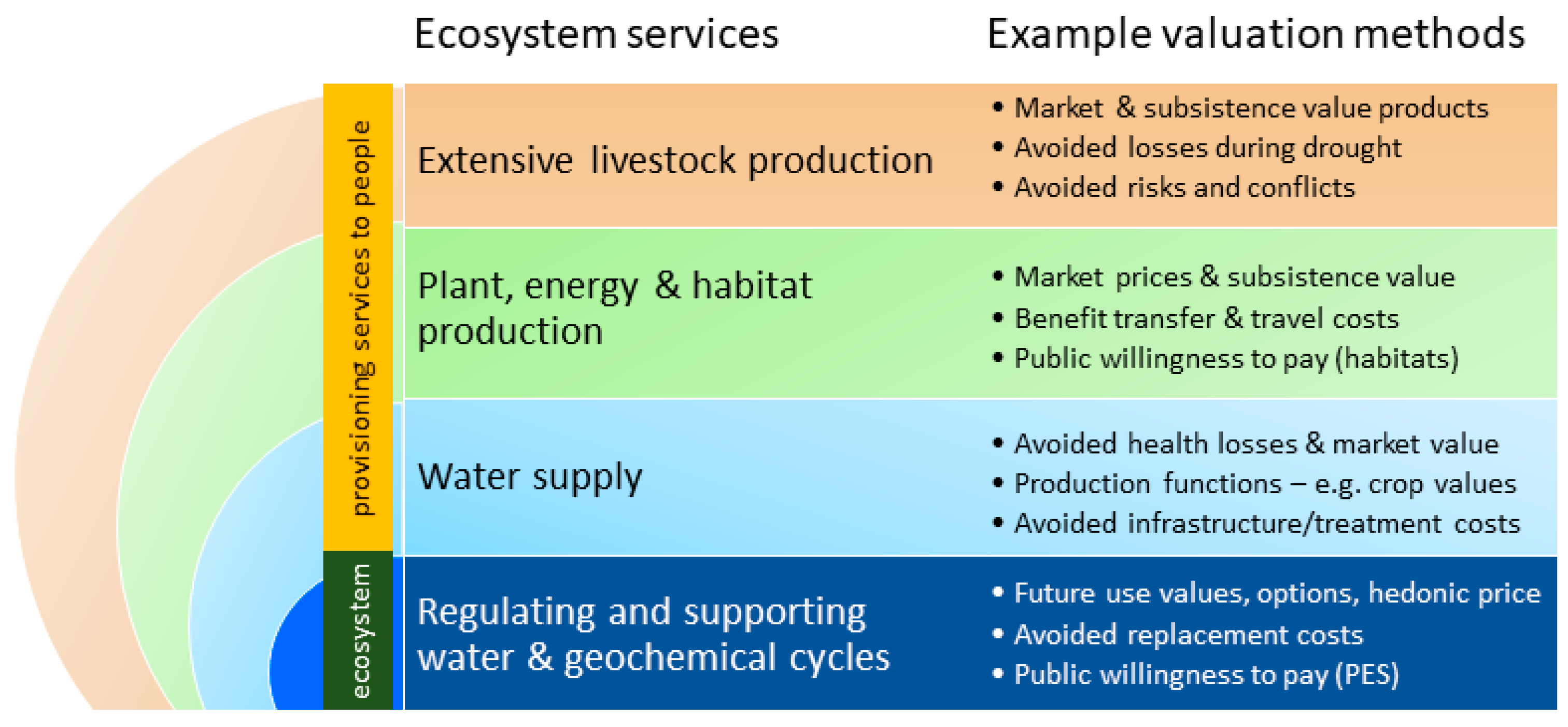 Environment value