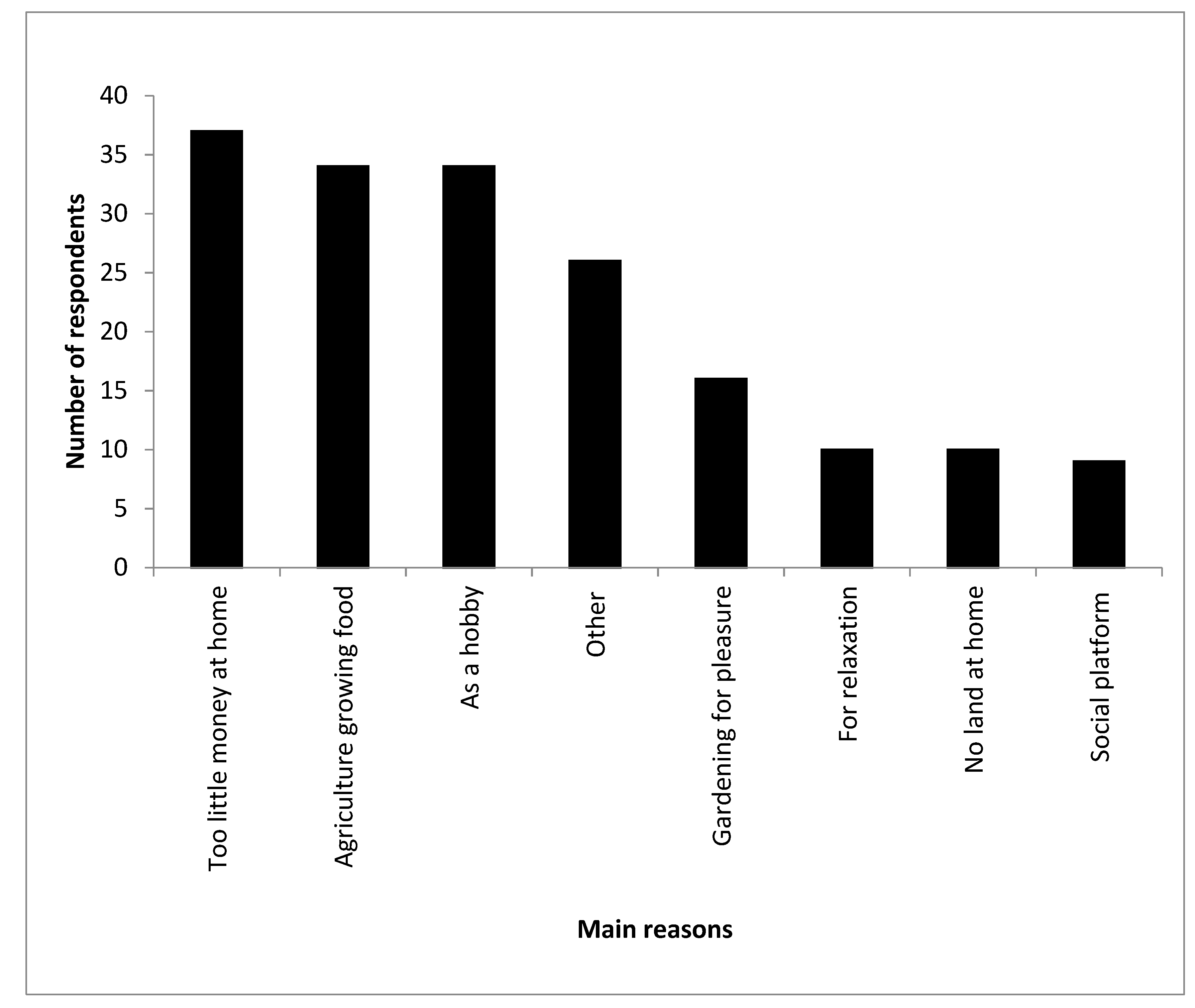 Land 07 00146 g002 Land 07 00146 g002