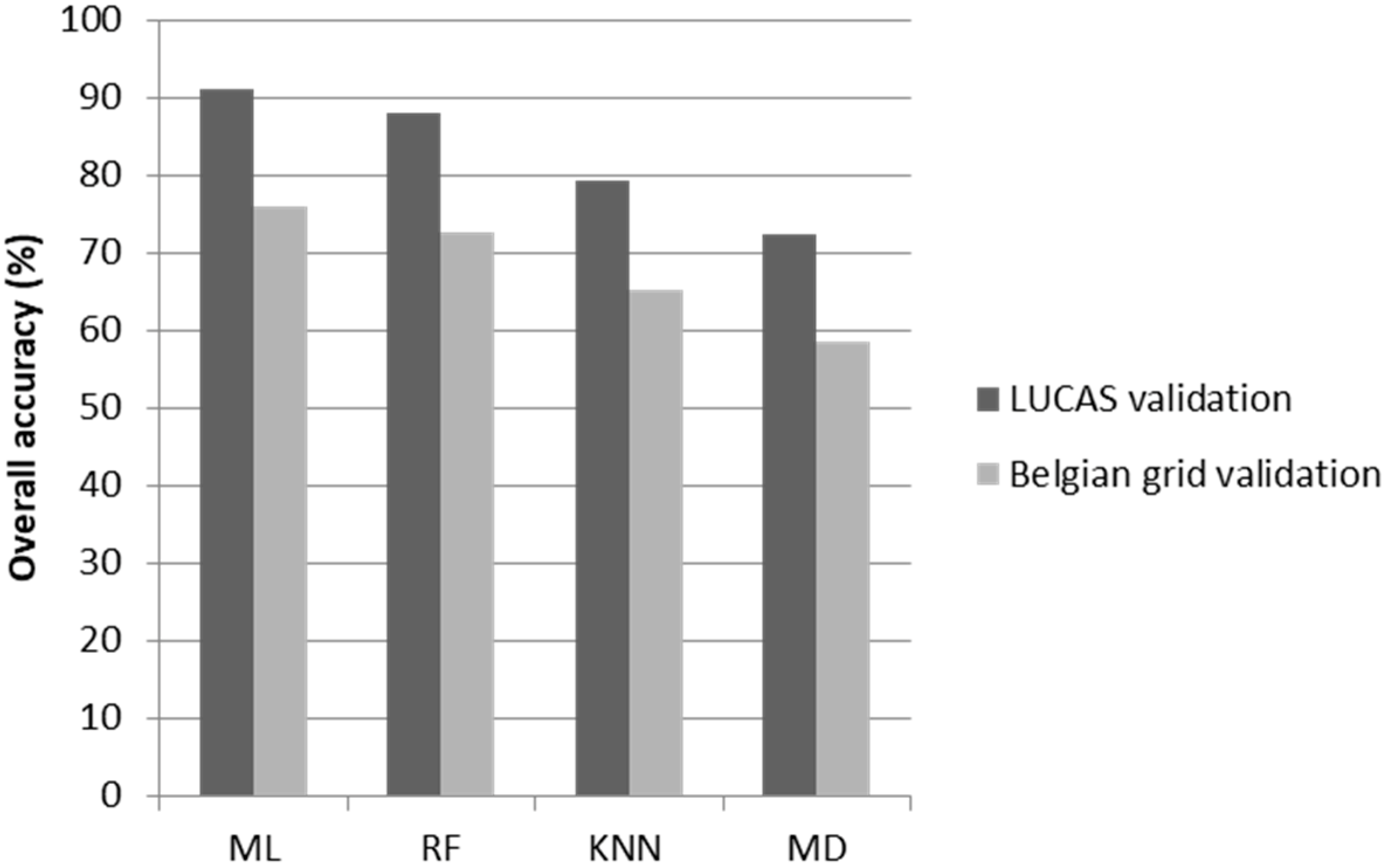 Land 07 00154 g006 Land 07 00154 g006