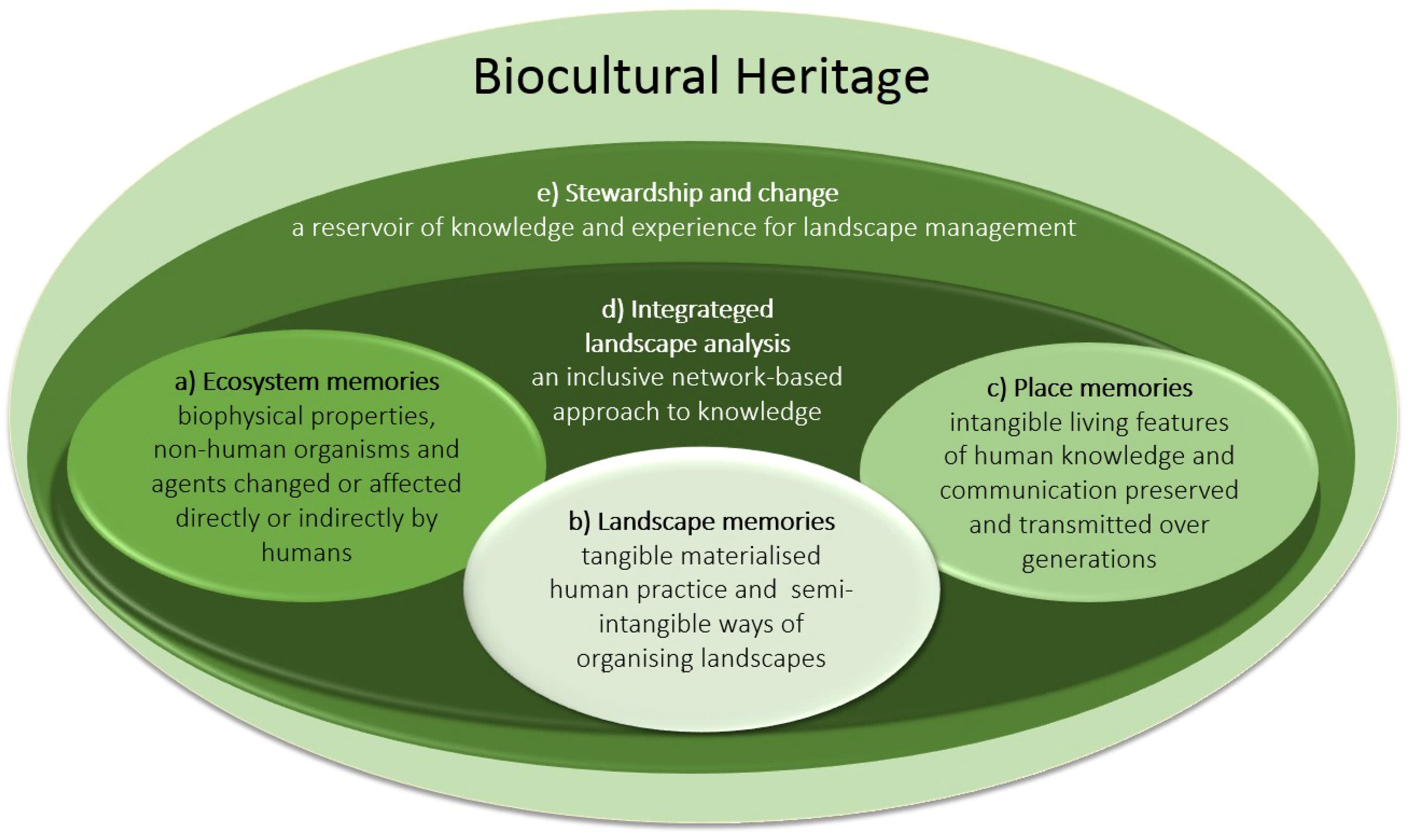 Land Free FullText Conservation through Biocultural Heritage