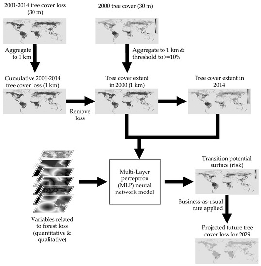 Land Free Full Text New 1 Km Resolution Datasets Of Global And Regional Risks Of Tree Cover Loss