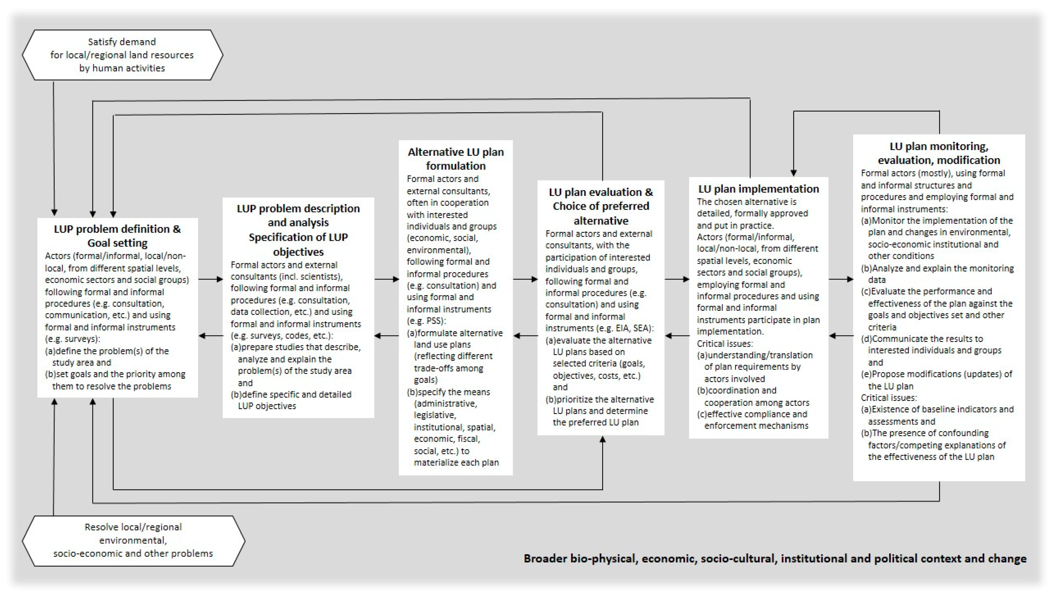 Land Degradation & Development, Environmental & Soil Science Journal