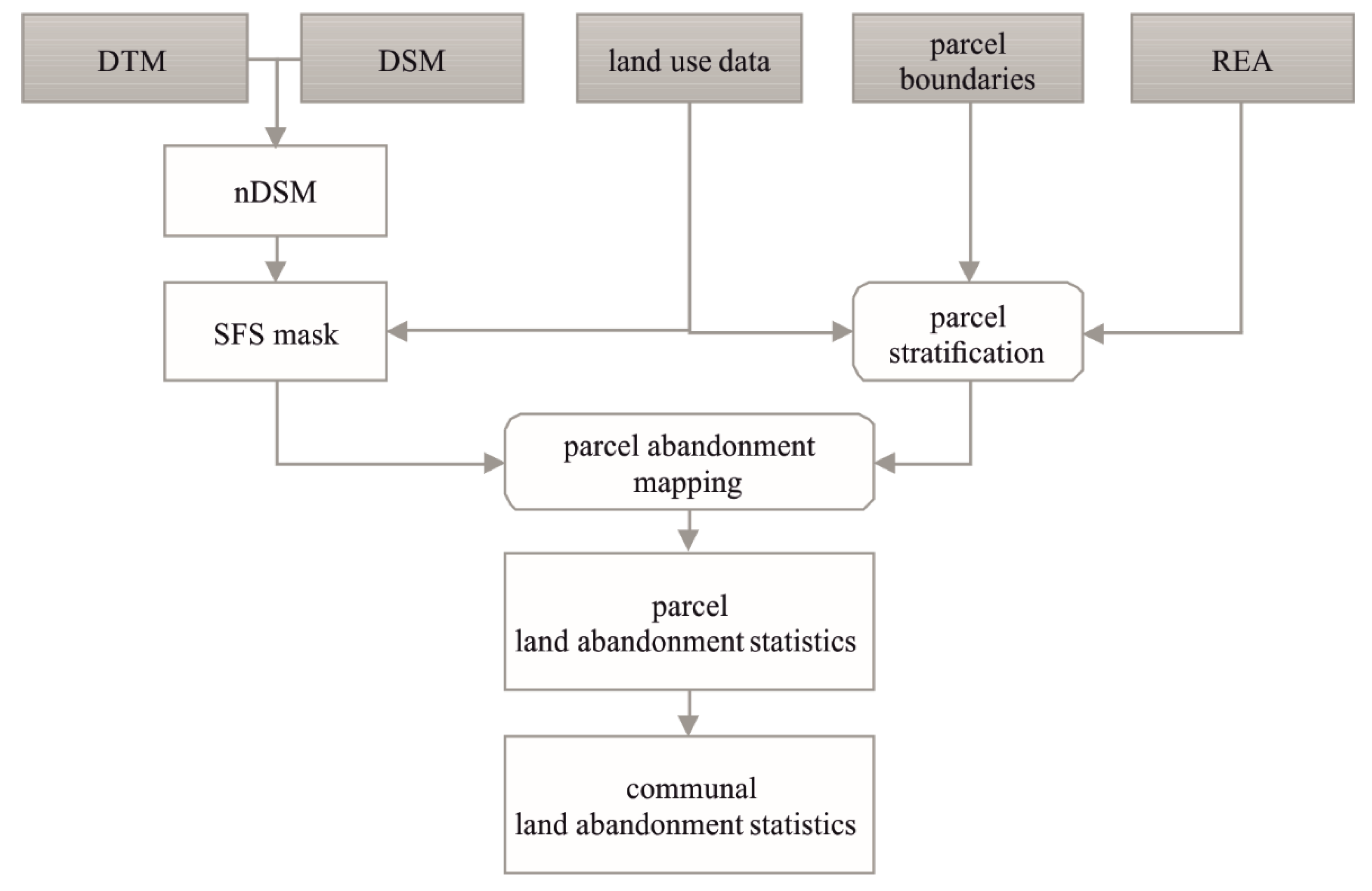 Land 08 00129 g002 Land 08 00129 g002