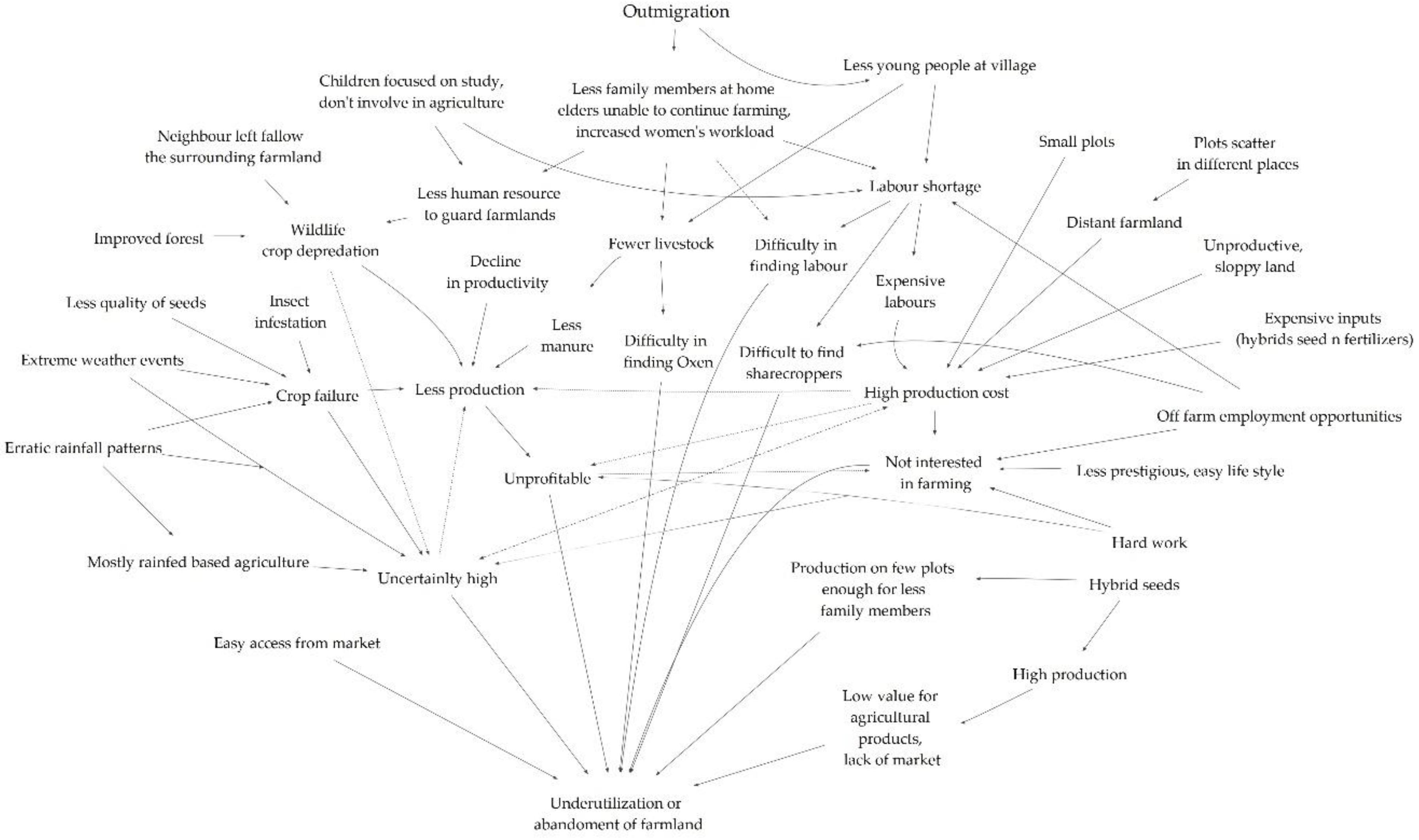 Land 09 00002 g004 Land 09 00002 g004