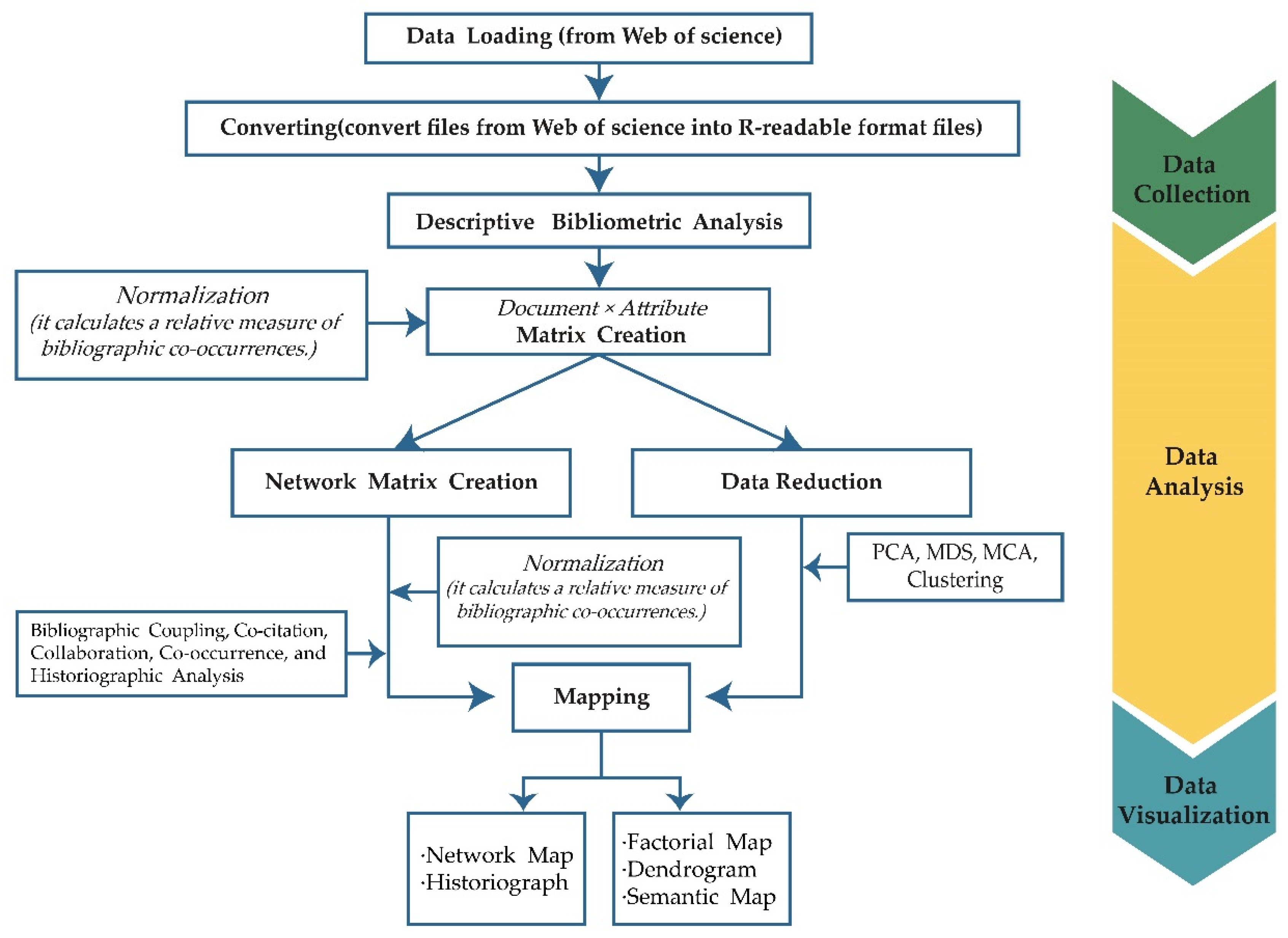 Factorial and descriptive analysis of the meaning of the work