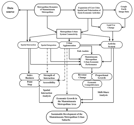 Land Free Full Text Land Use Change Spatial Interaction And Sustainable Development In The Metropolitan Urban Areas South Sulawesi Province Indonesia Html