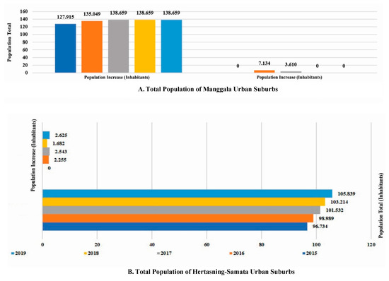 Land Free Full Text Land Use Change Spatial Interaction And Sustainable Development In The Metropolitan Urban Areas South Sulawesi Province Indonesia Html
