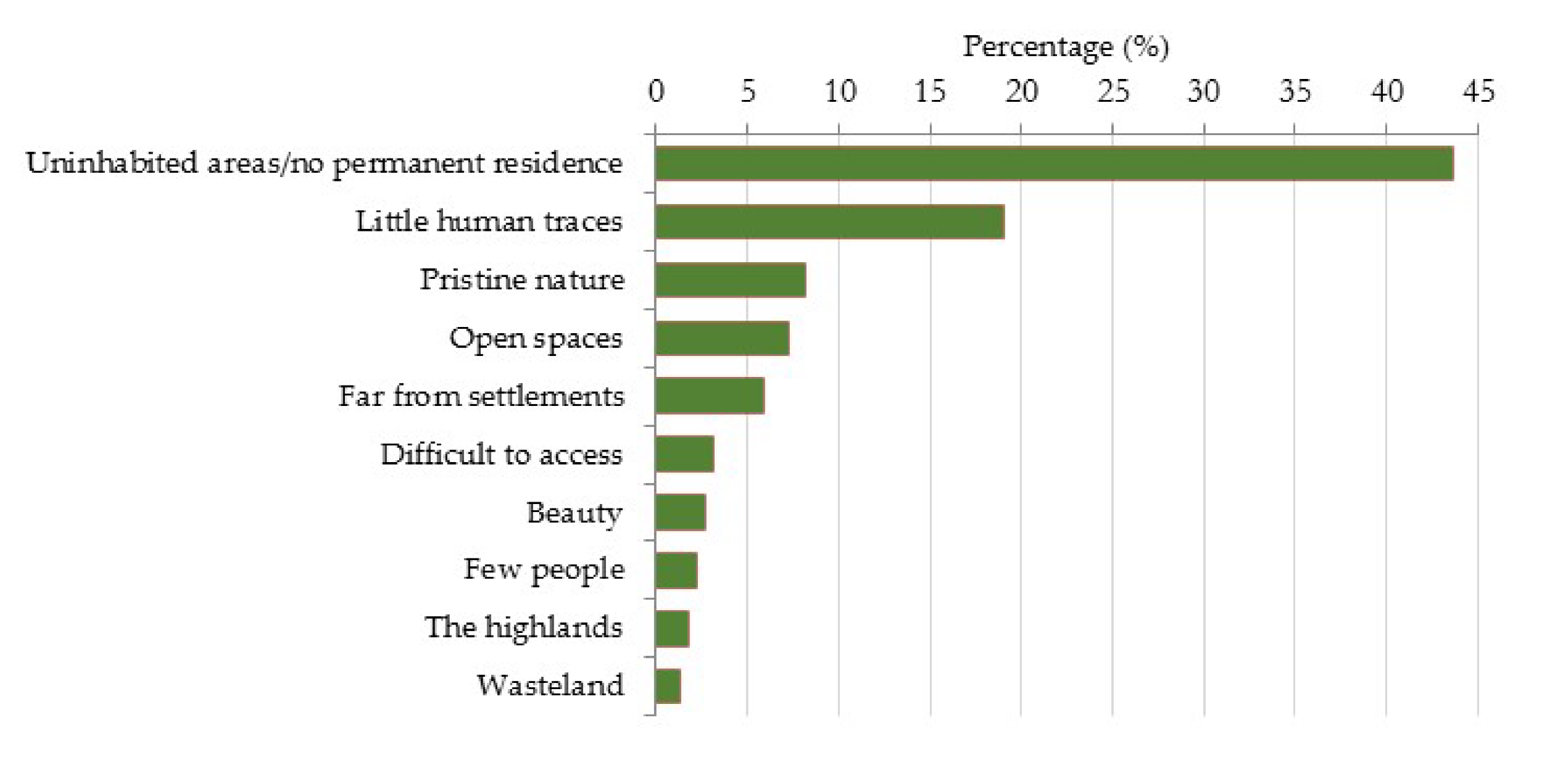 Land 09 00099 g009 Land 09 00099 g009
