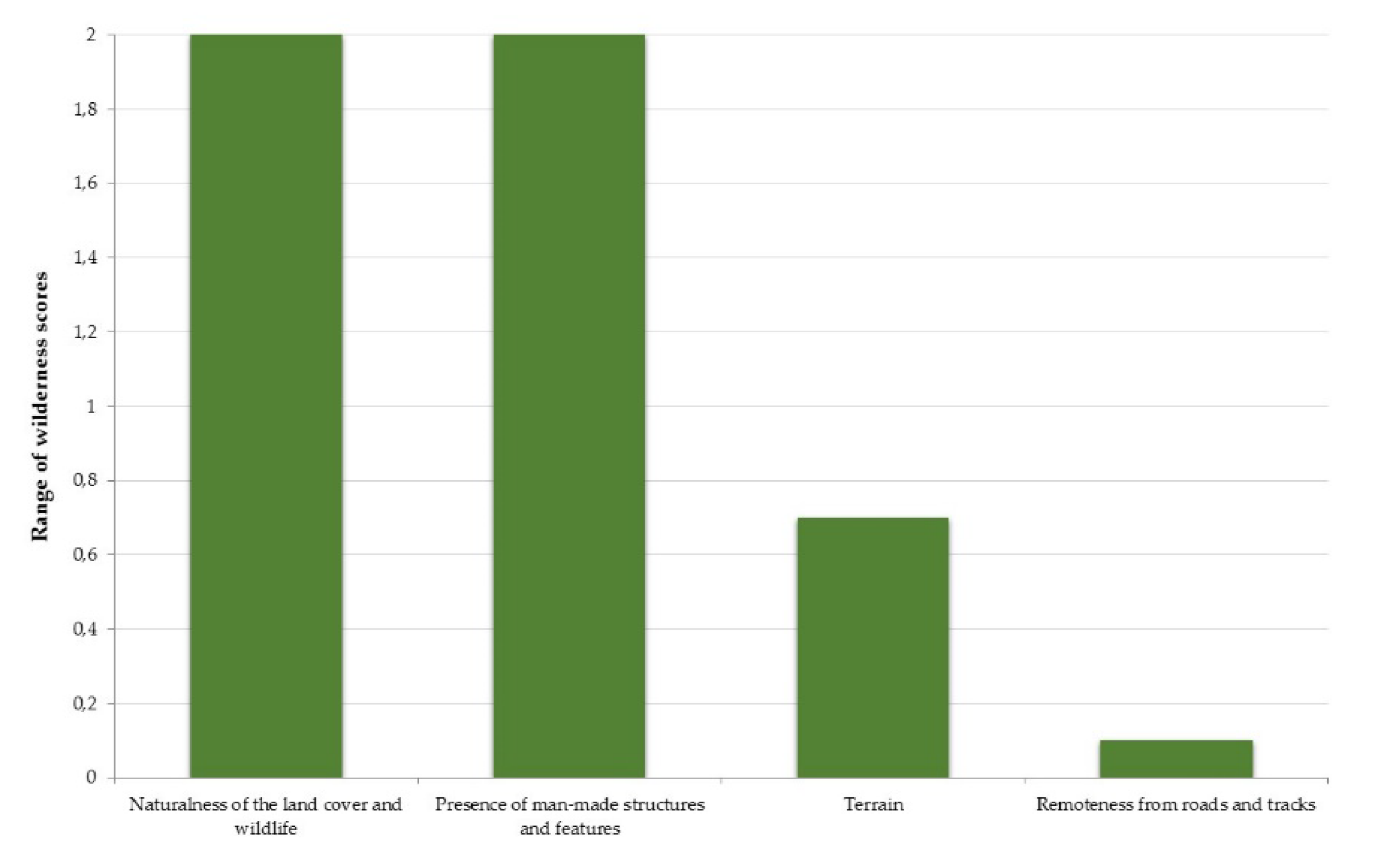Land 09 00099 g011 Land 09 00099 g011