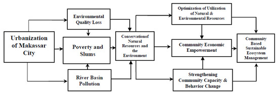 loss of natural resources