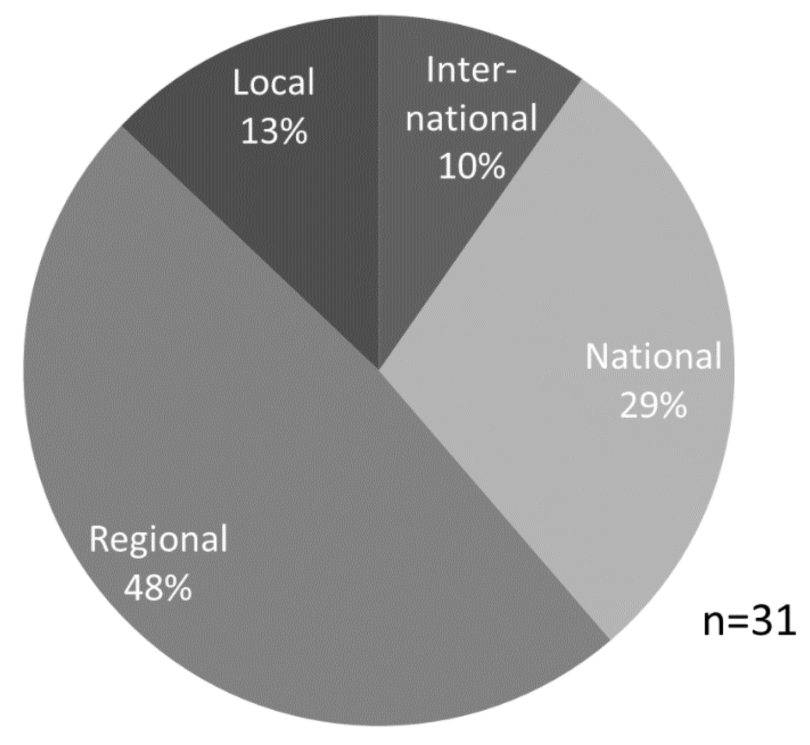 Land 09 00144 g007 Land 09 00144 g007
