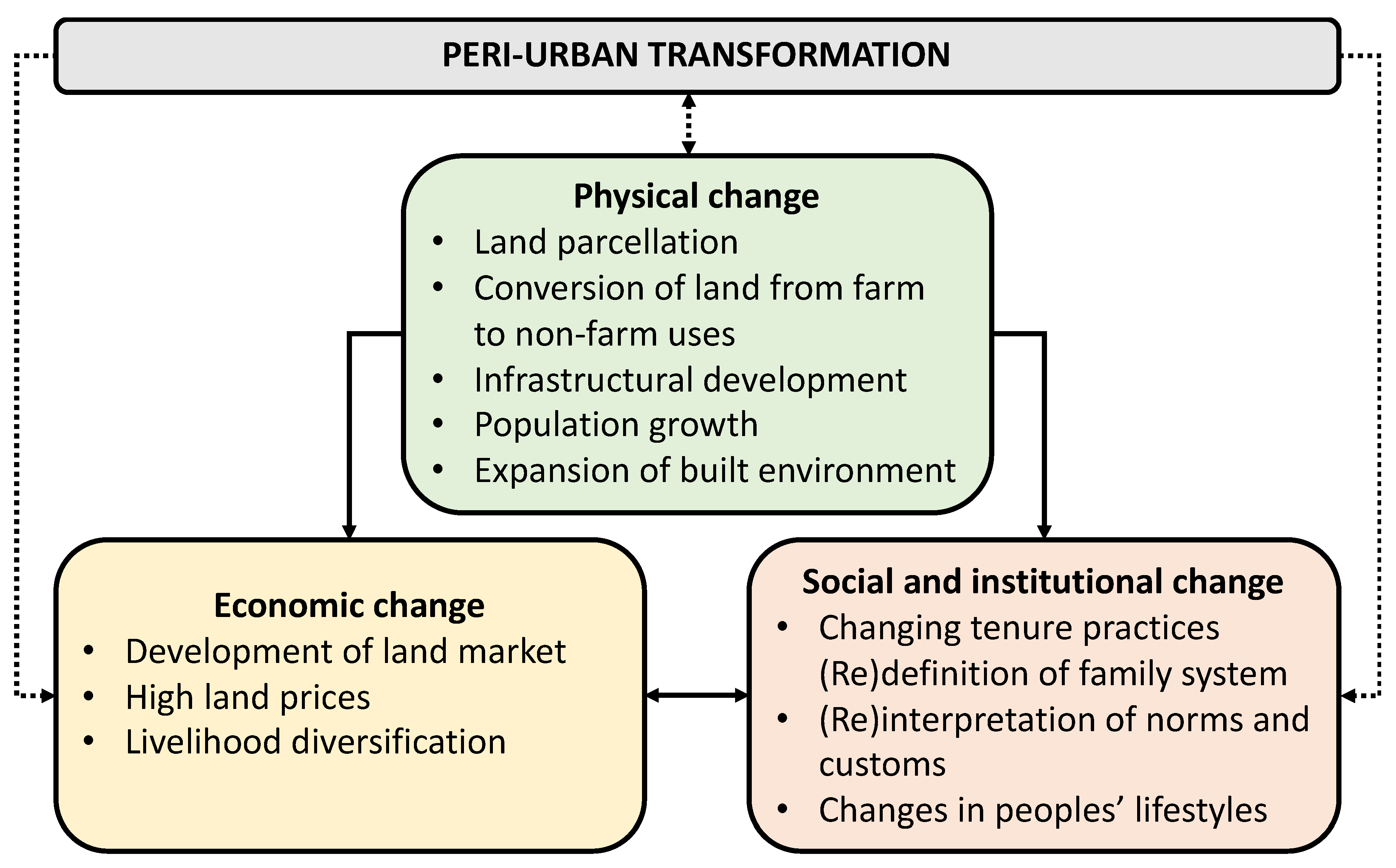 Land Free FullText The Nexus between PeriUrban Transformation and