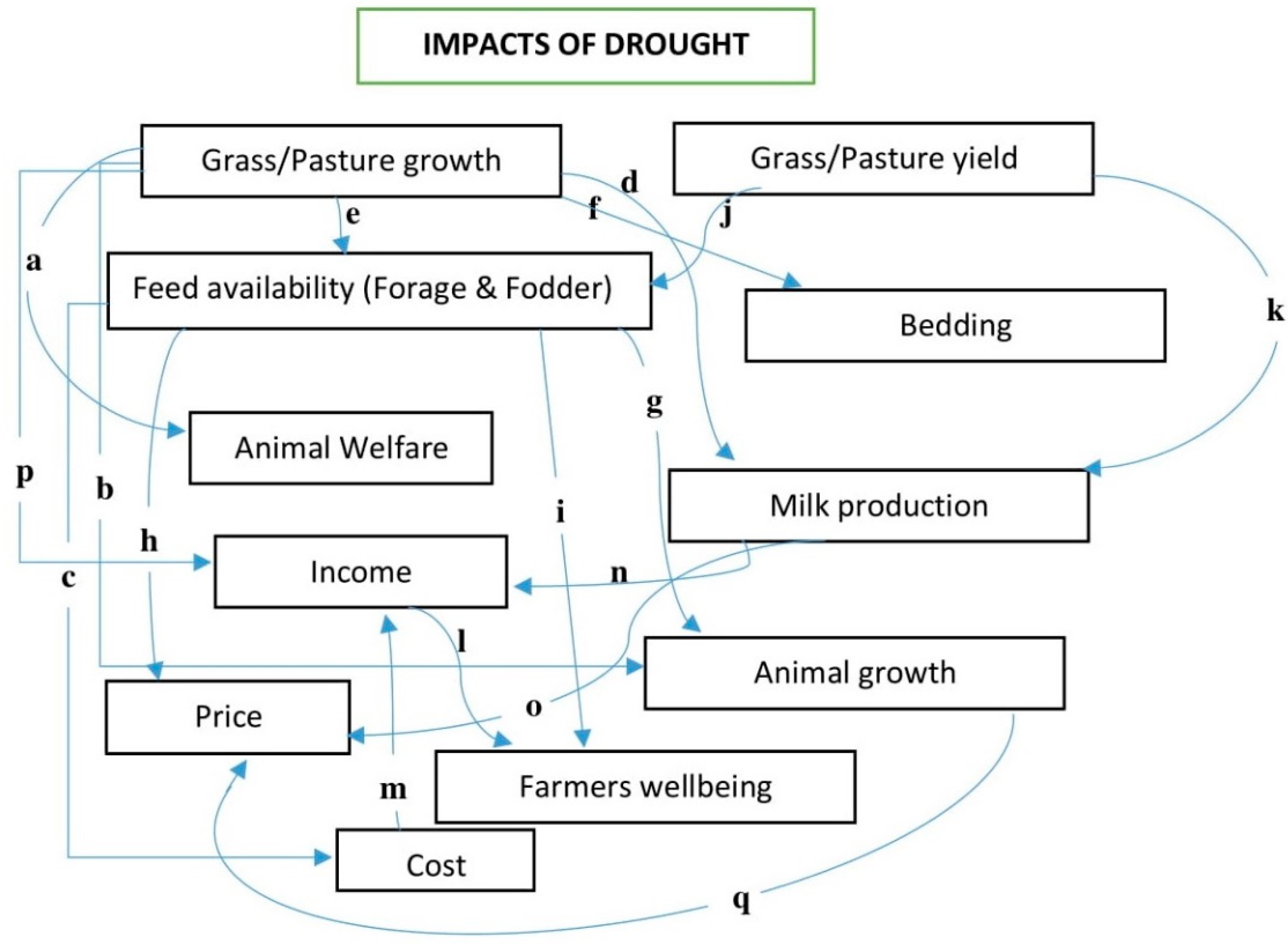 Drought Impacts, Coping Responses and ... Biology Diagrams