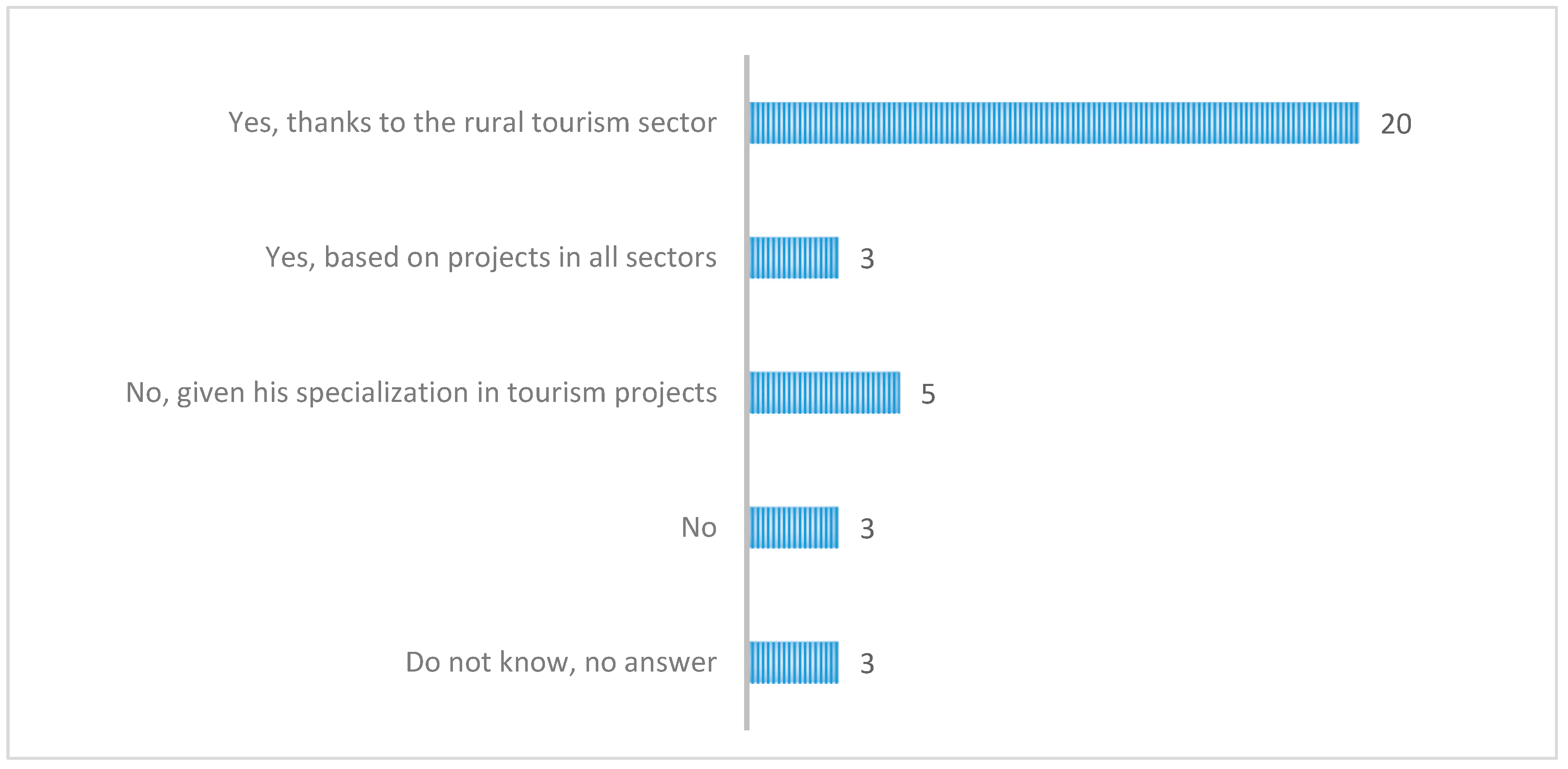 Land 09 00203 g004 Land 09 00203 g004