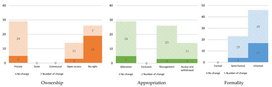 Land Free Full Text Transformation Of Local People S Property Rights Induced By New Town Development Case Studies In Peri Urban Areas In Indonesia Html