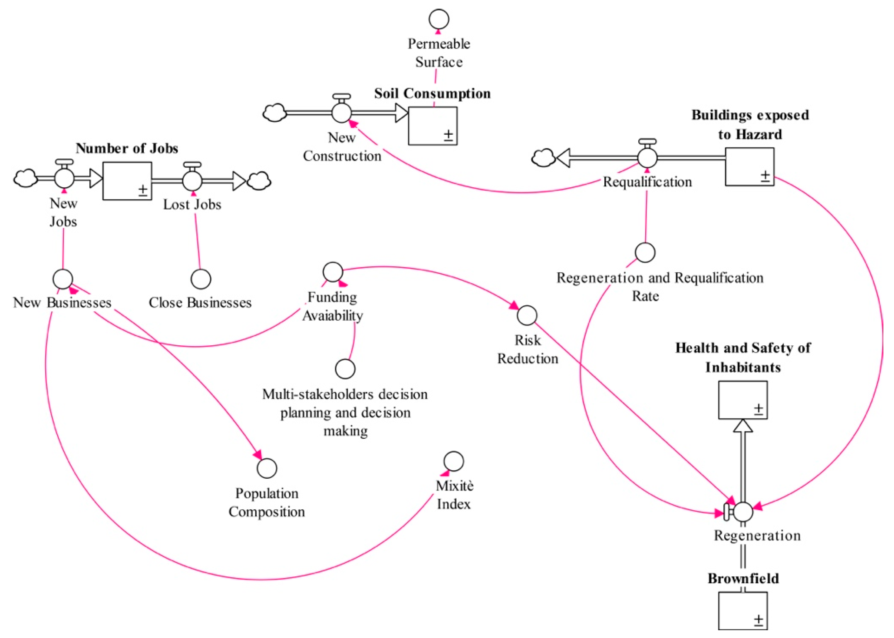 Land | Free Full-Text | A System Dynamics Model and Analytic