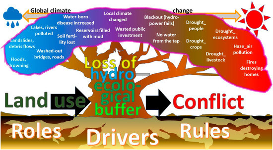 Land Free Full Text Sustainable Agroforestry Landscape Management Changing The Game Html
