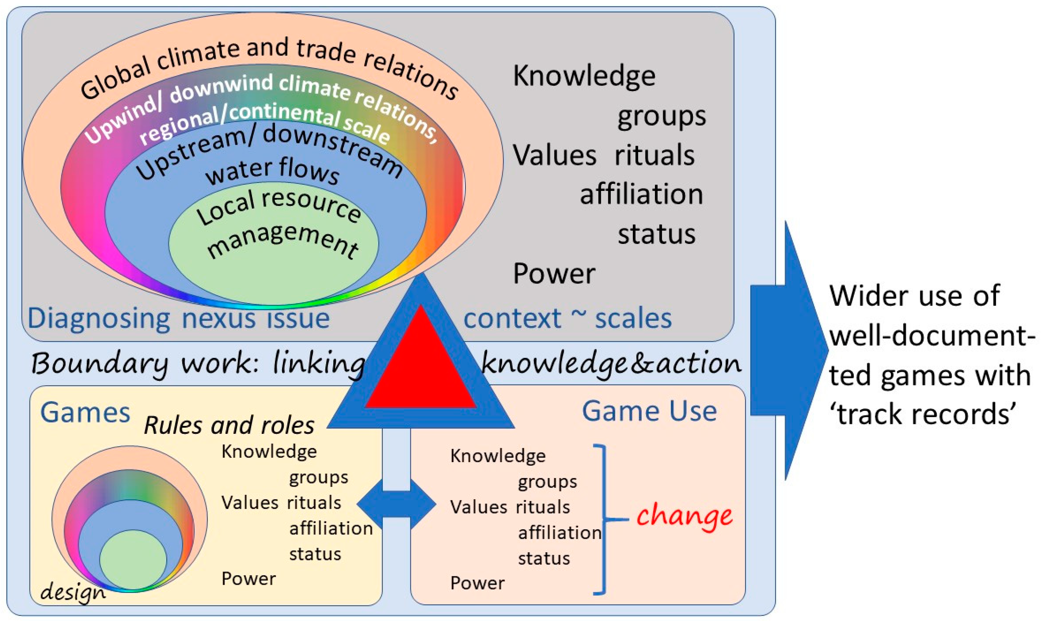 Land Free Full Text Sustainable Agroforestry Landscape Management Changing The Game