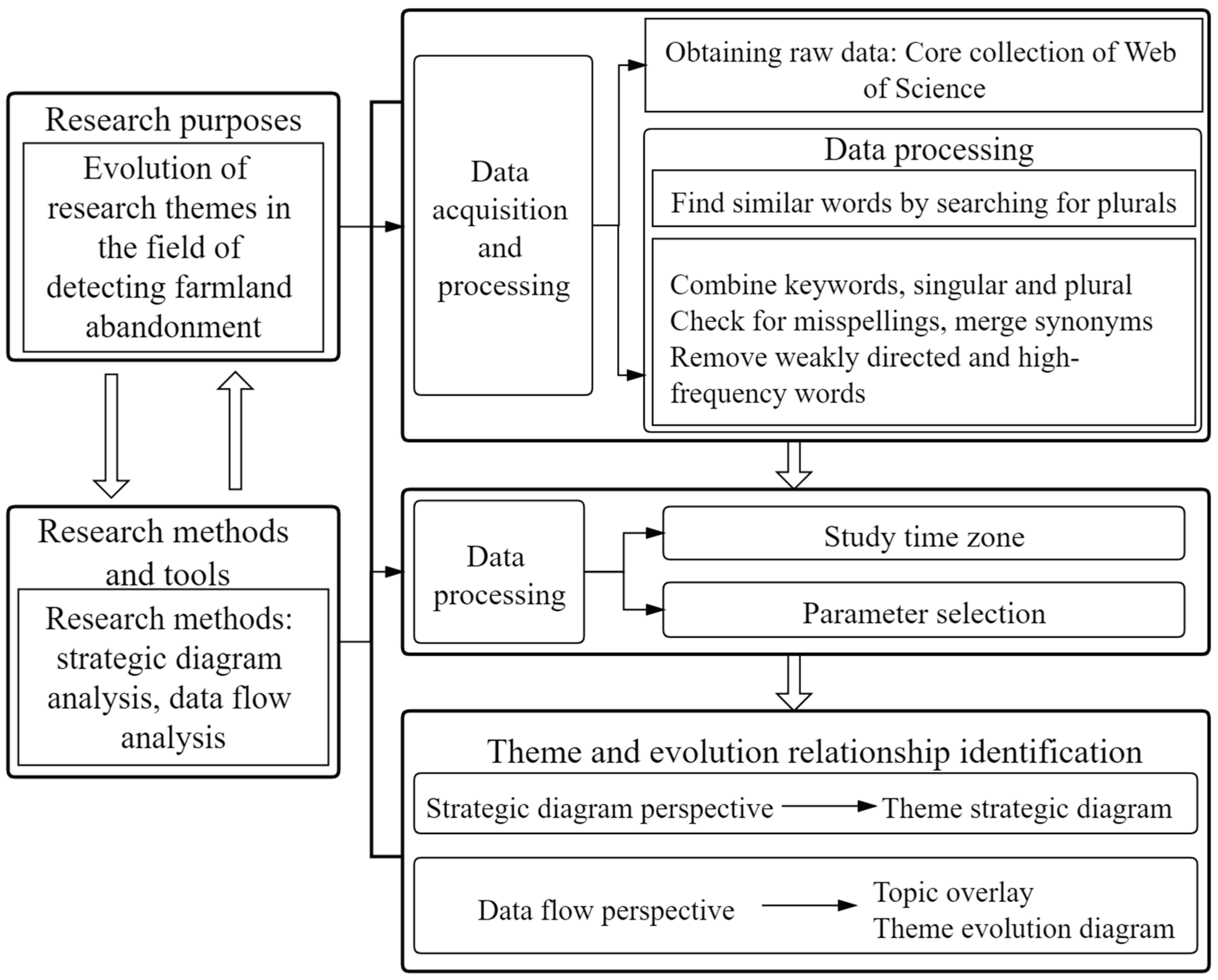 Land 09 00263 g001 Land 09 00263 g001