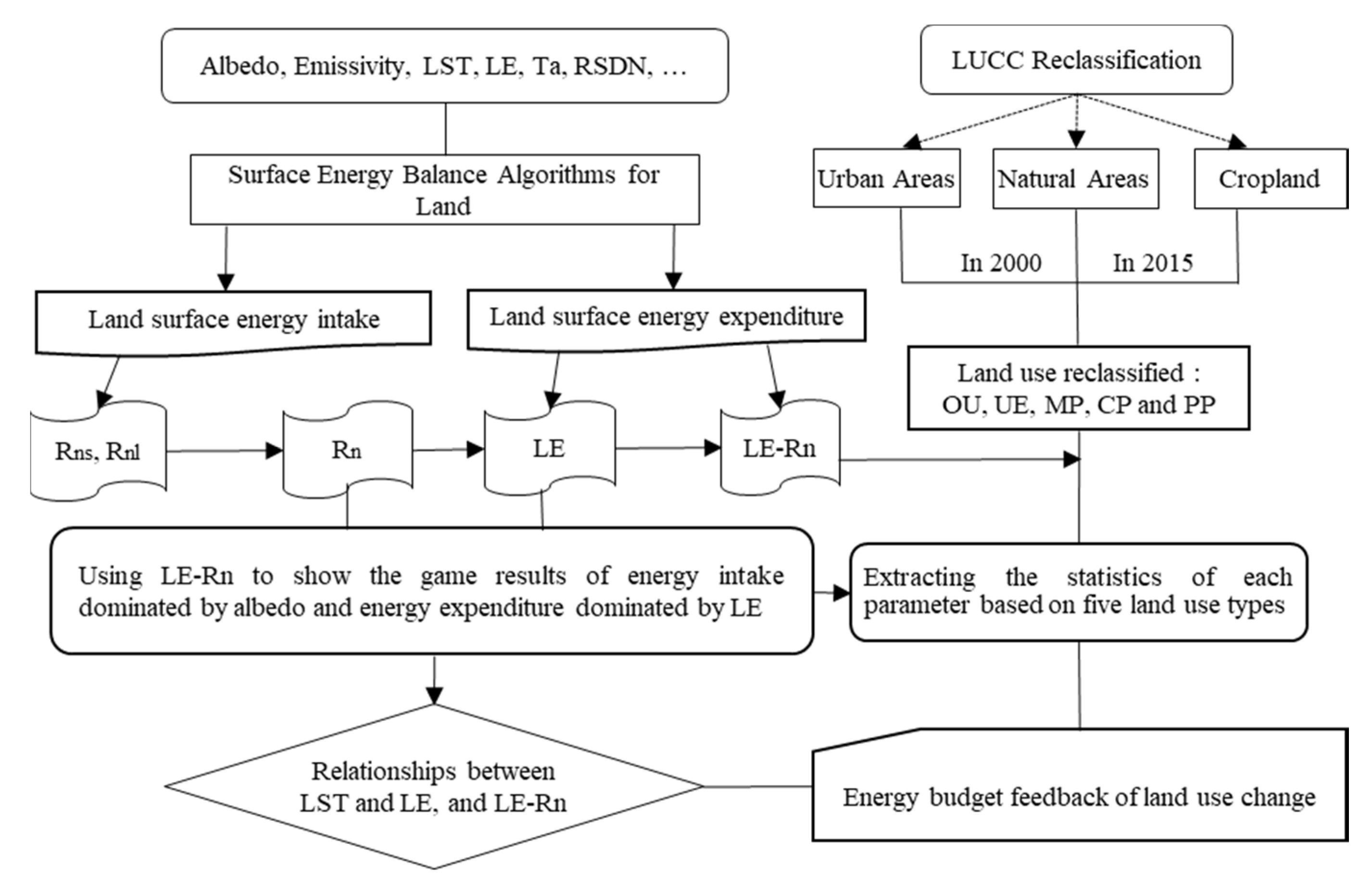 Land 09 00280 g002 Land 09 00280 g002