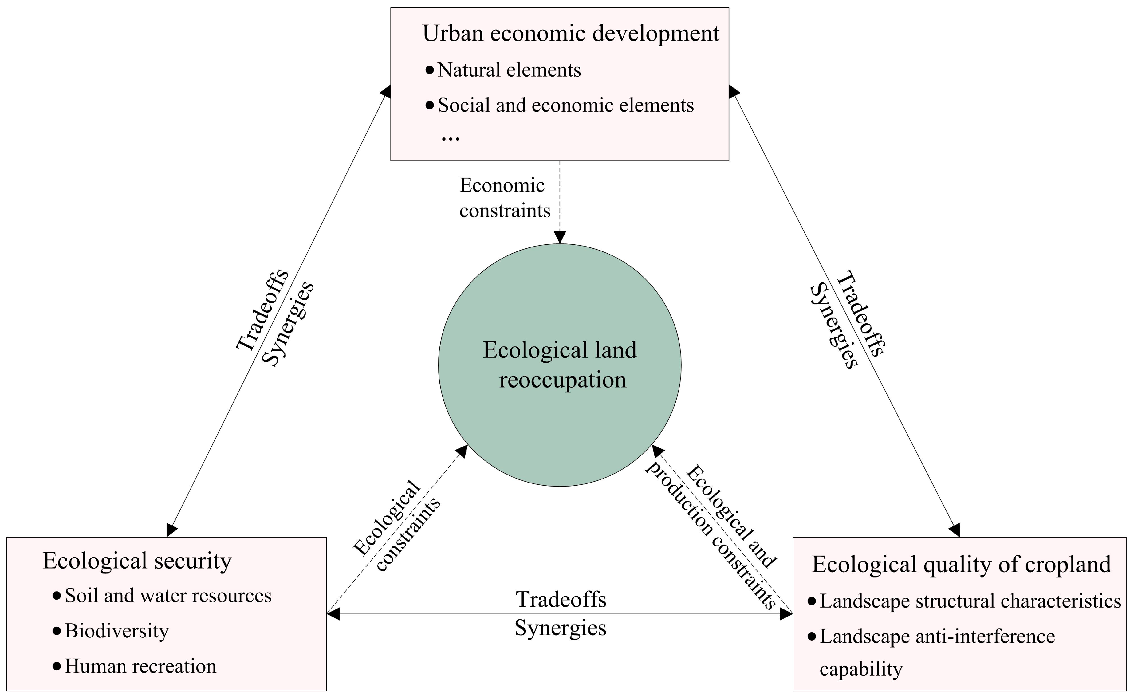 Land 09 00297 g002 Land 09 00297 g002