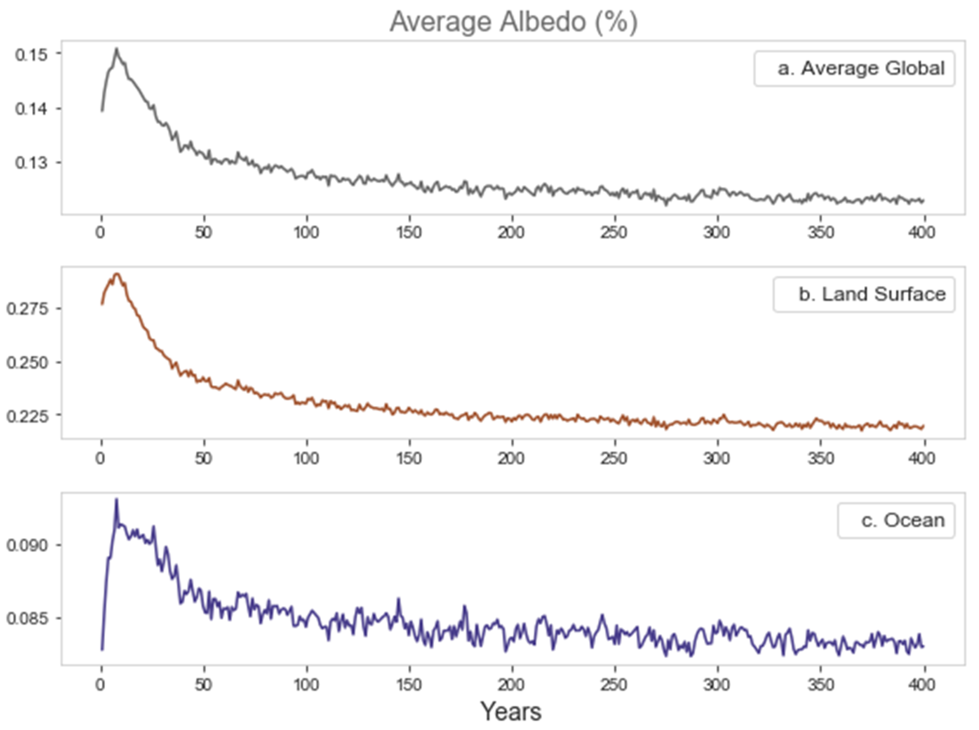 Land 09 00342 g003 Land 09 00342 g003
