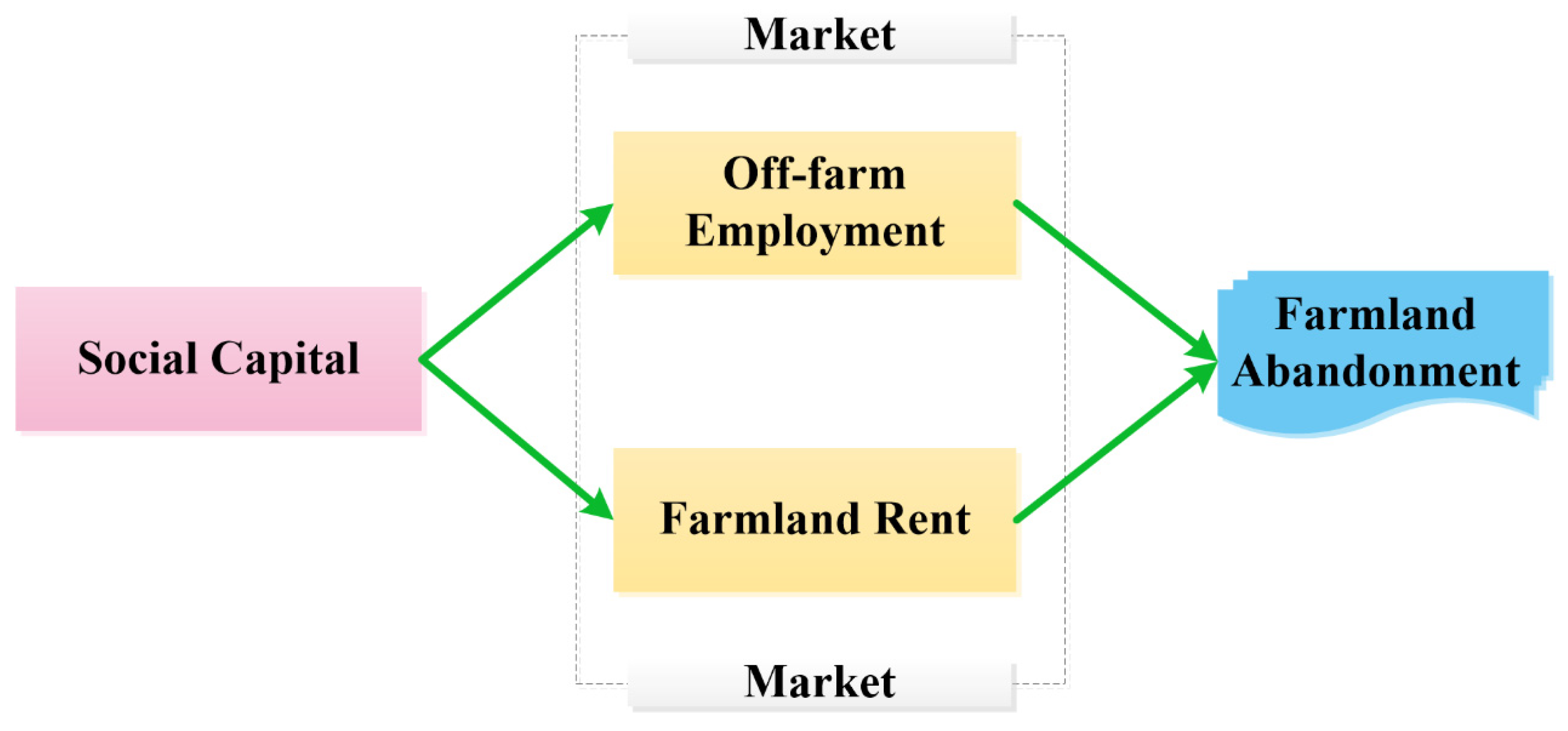 Land | Free Full-Text | Does Social Capital Help to Reduce