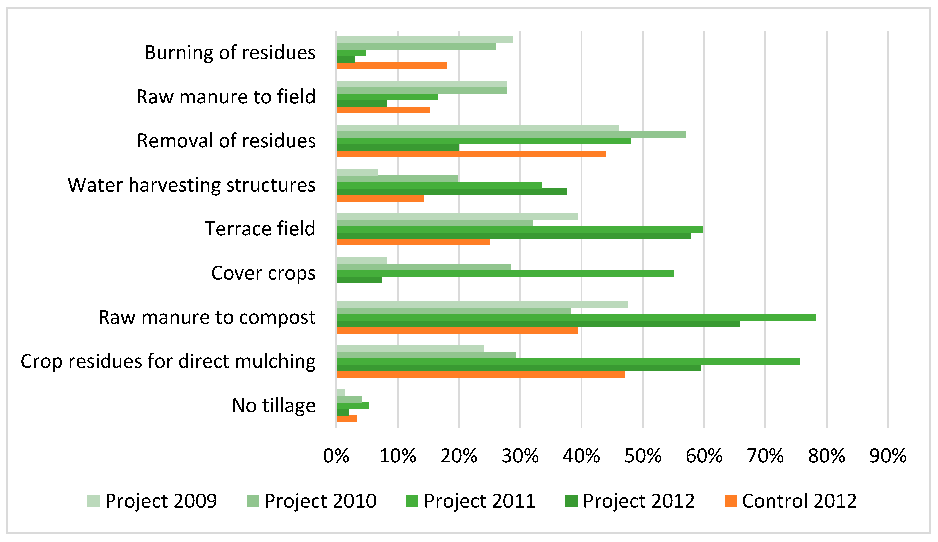 Land 09 00389 g003 Land 09 00389 g003
