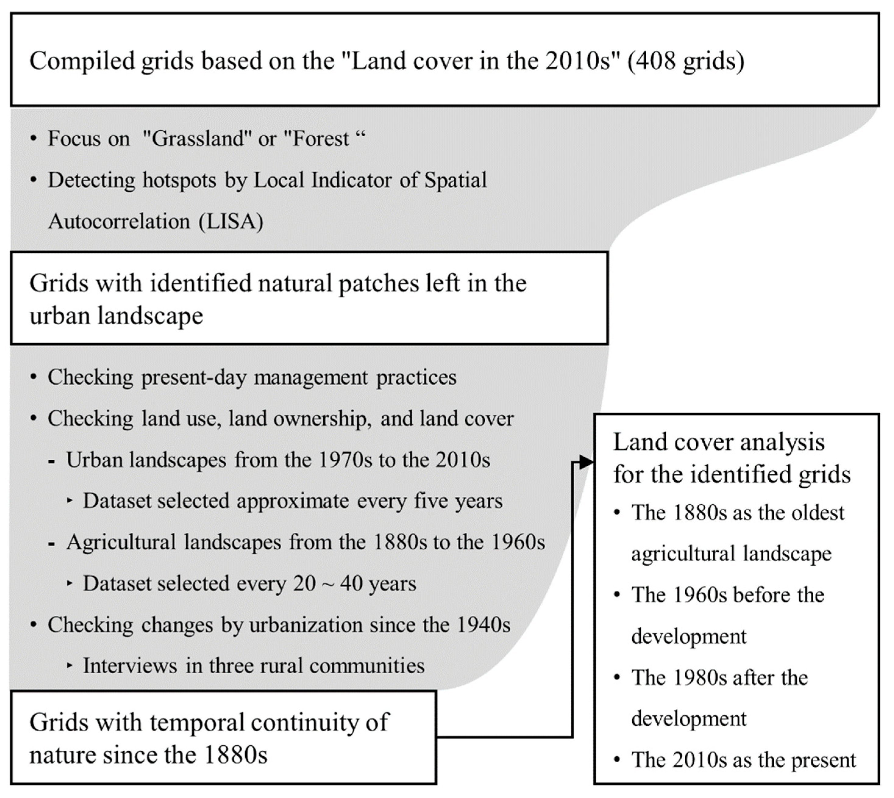 Land 09 00425 g002 Land 09 00425 g002