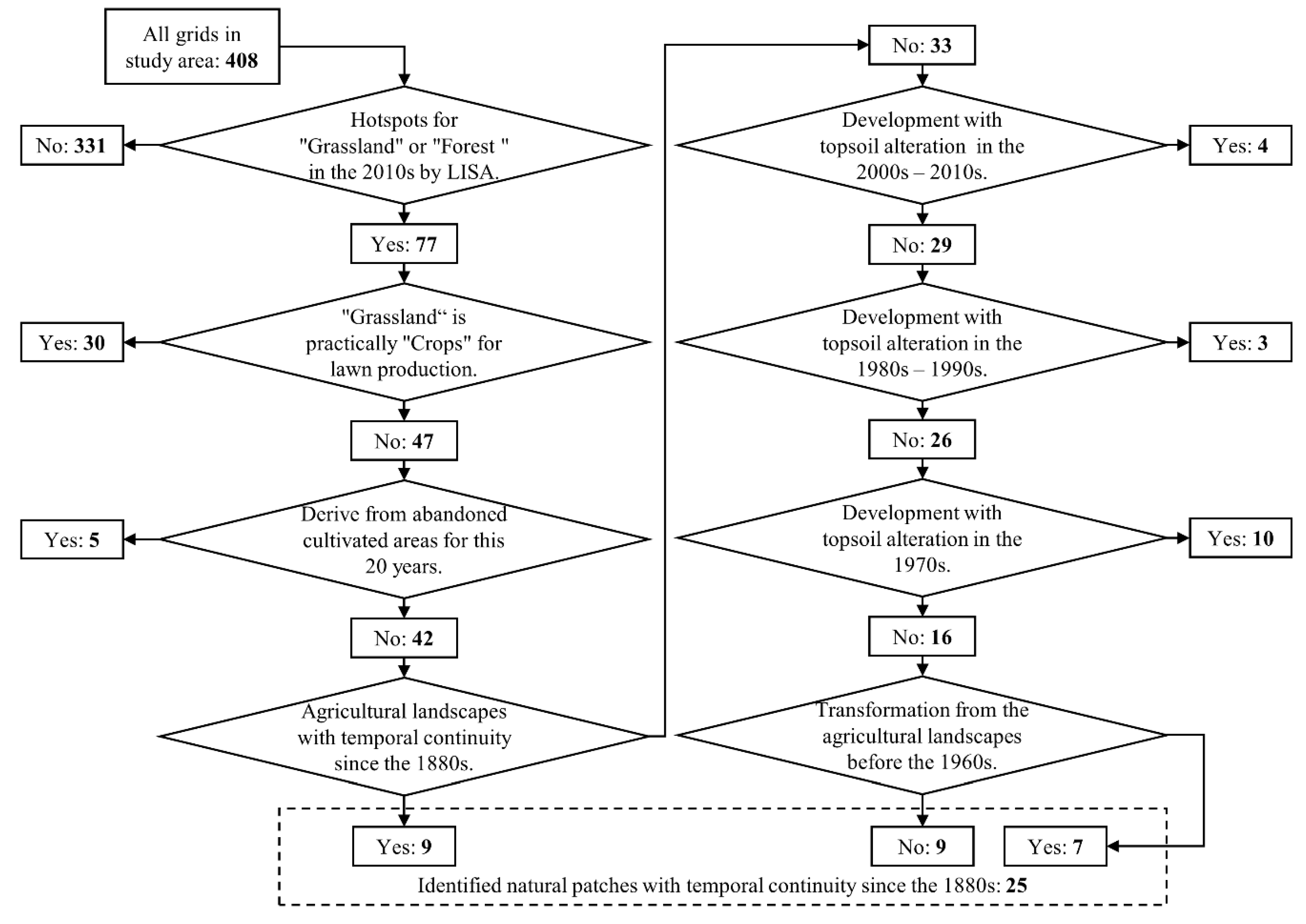 Land 09 00425 g004 Land 09 00425 g004