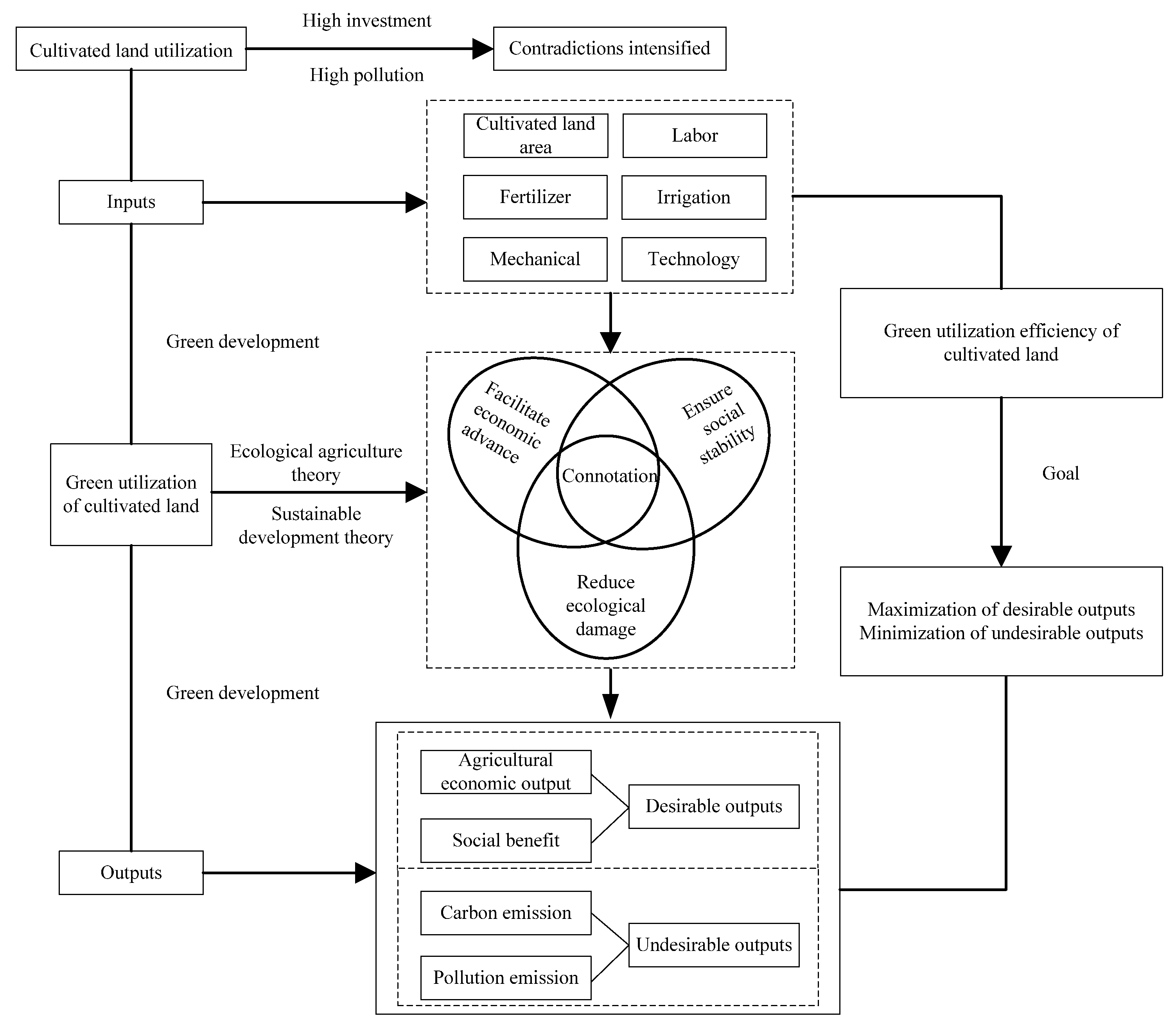 Land 09 00475 g003 Land 09 00475 g003