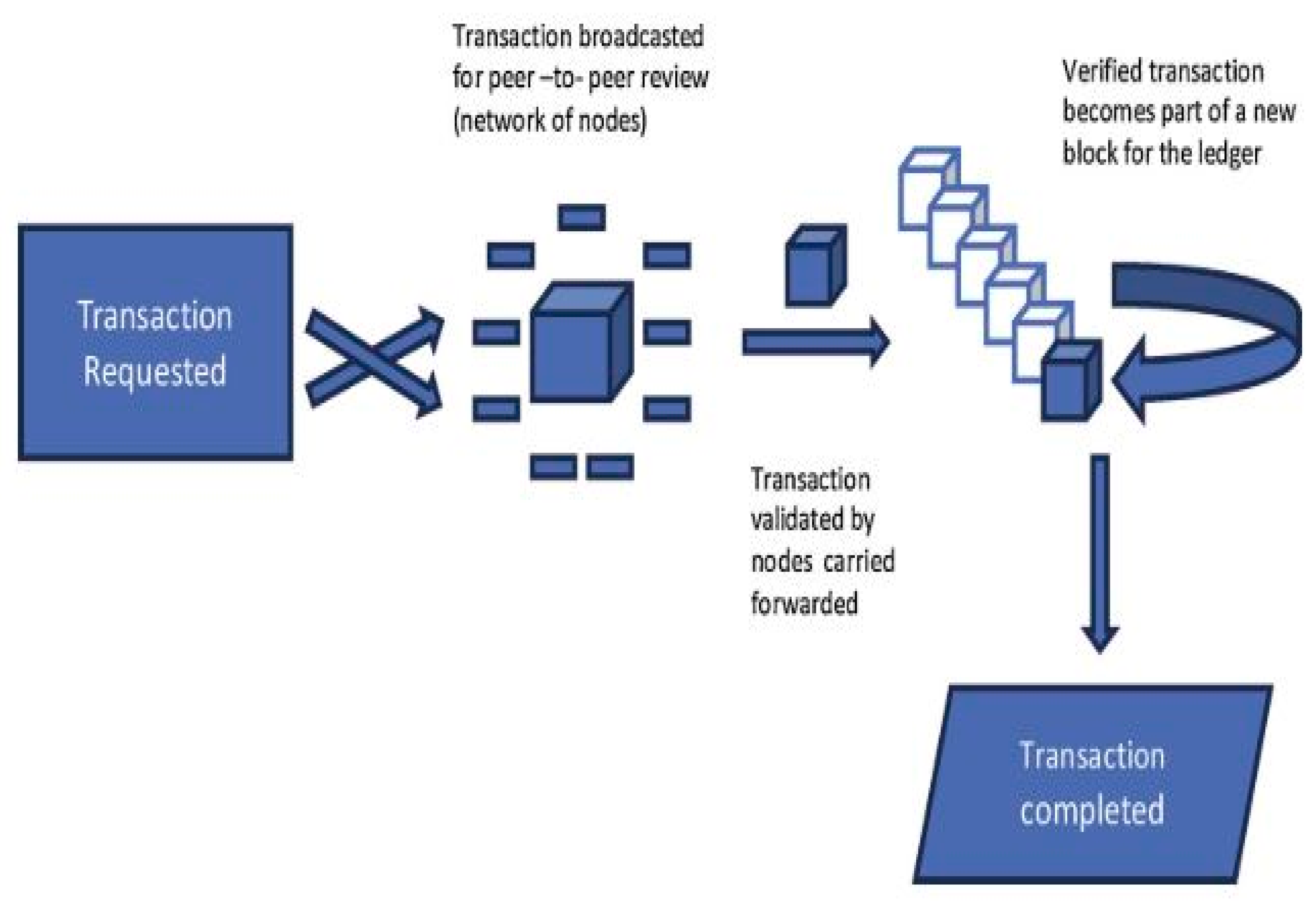 Bitcoin is a public permissionless blockchain true false