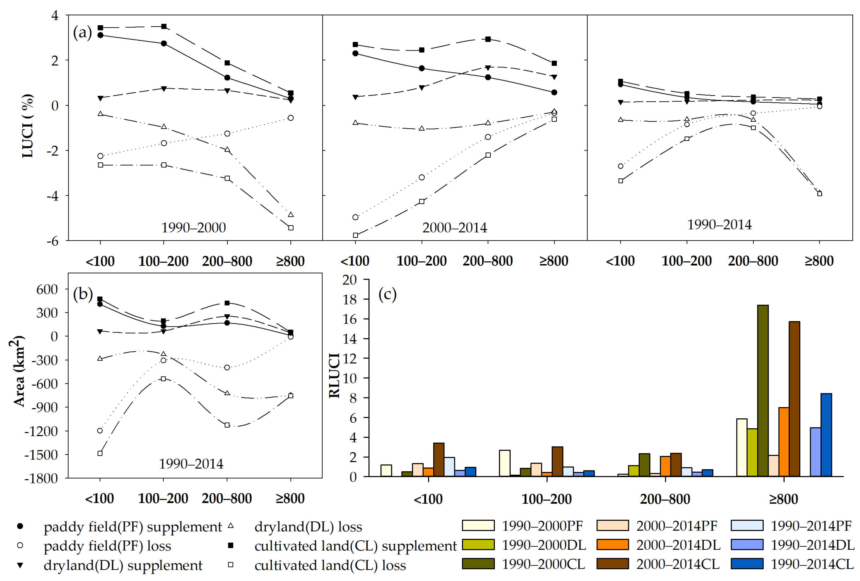 Land 09 00510 g004 Land 09 00510 g004